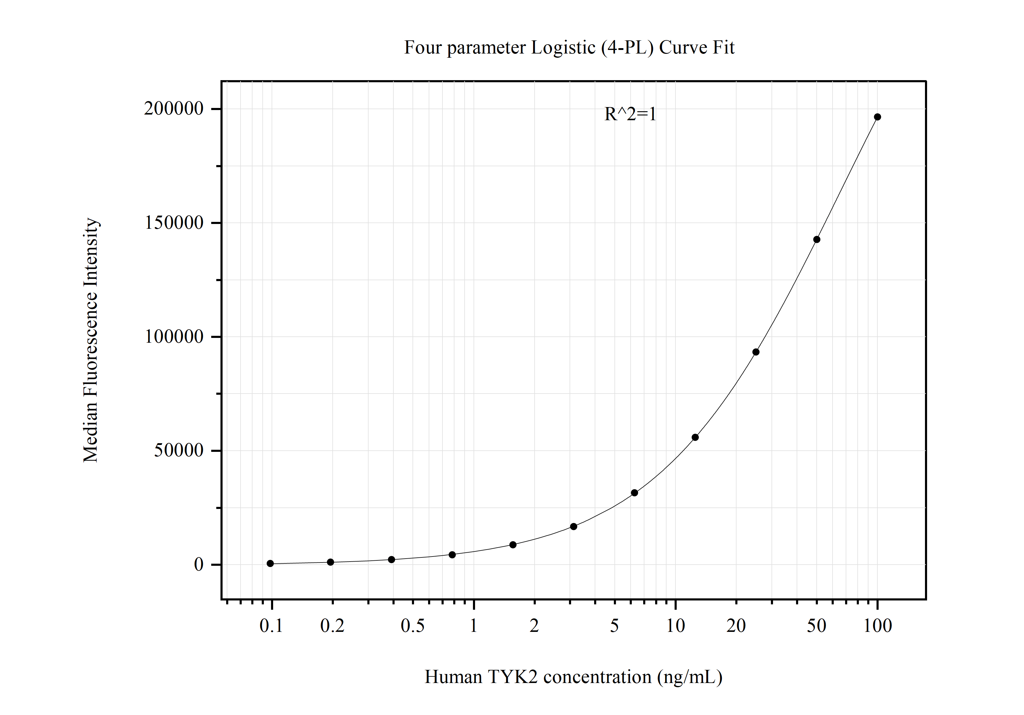 Cytometric bead array standard curve of MP51012-1