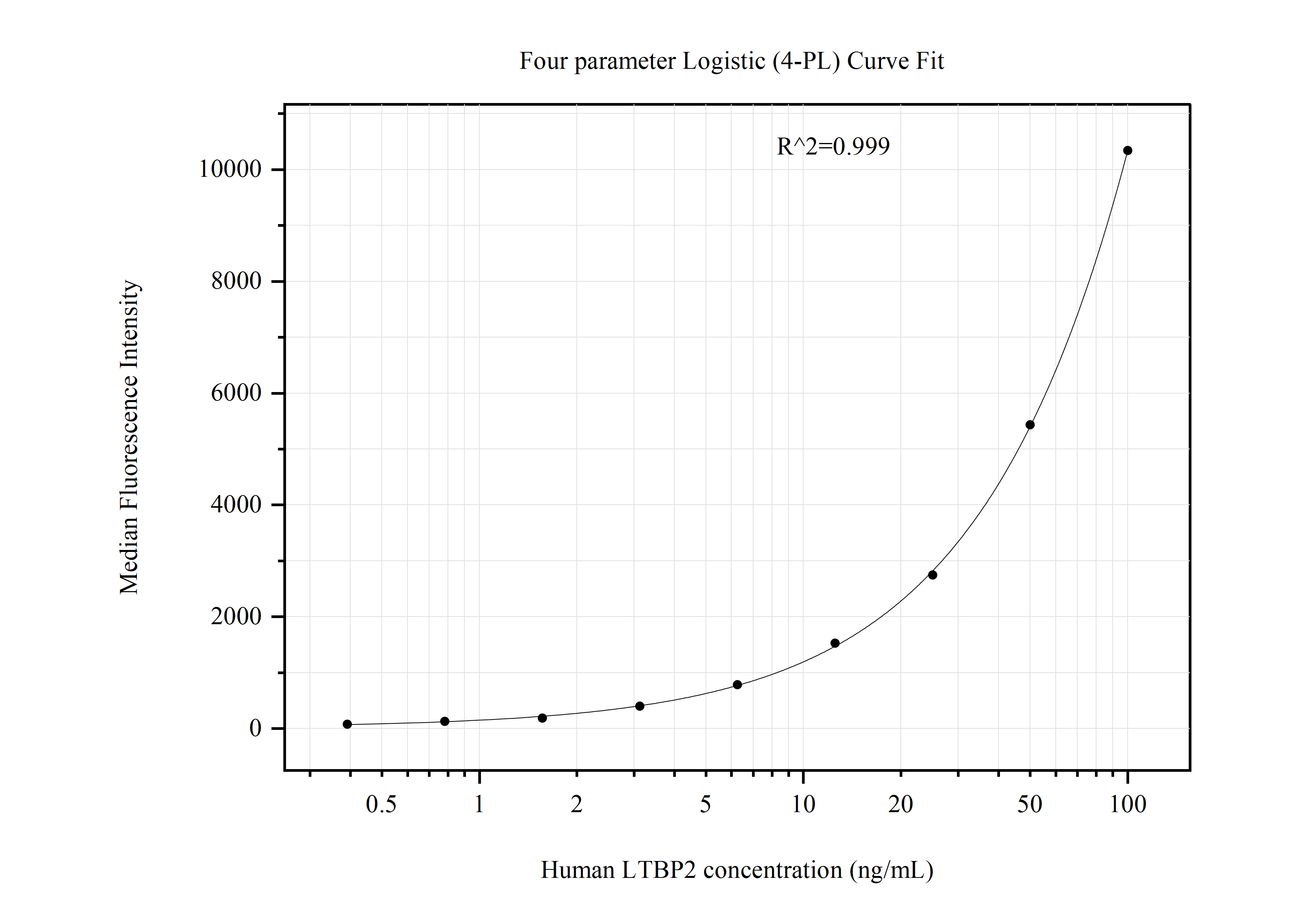 Cytometric bead array standard curve of MP51013-4