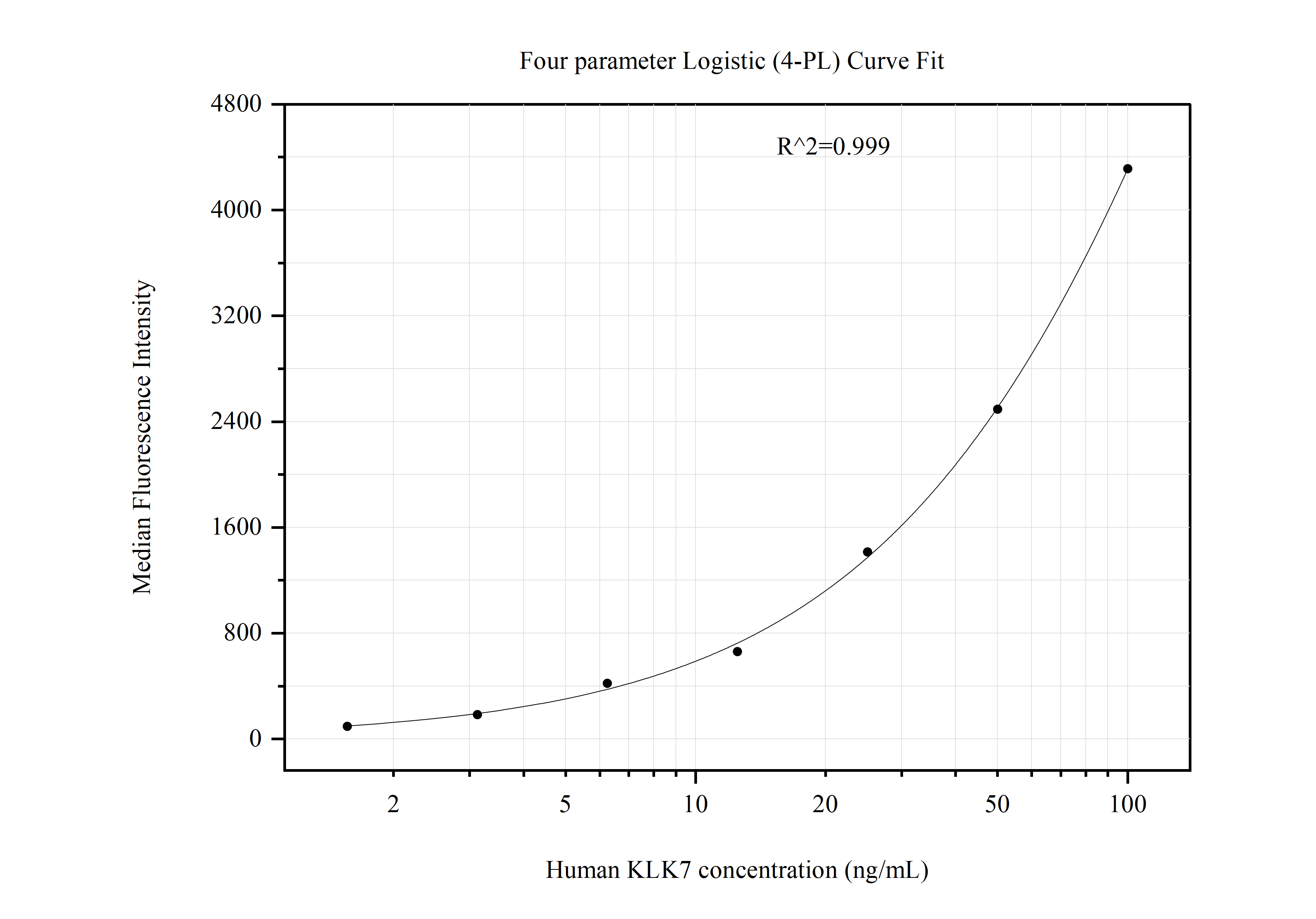 Cytometric bead array standard curve of MP51014-1