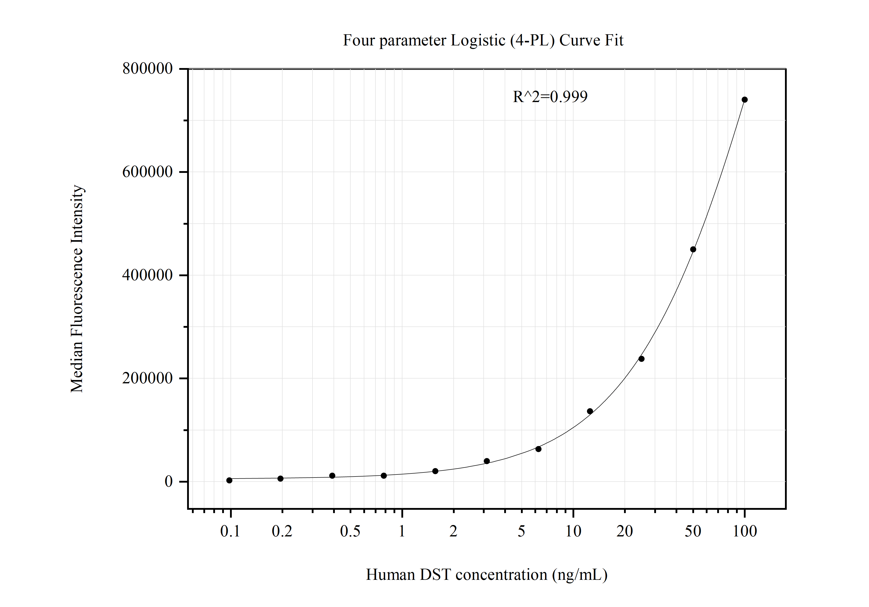 Cytometric bead array standard curve of MP51015-2