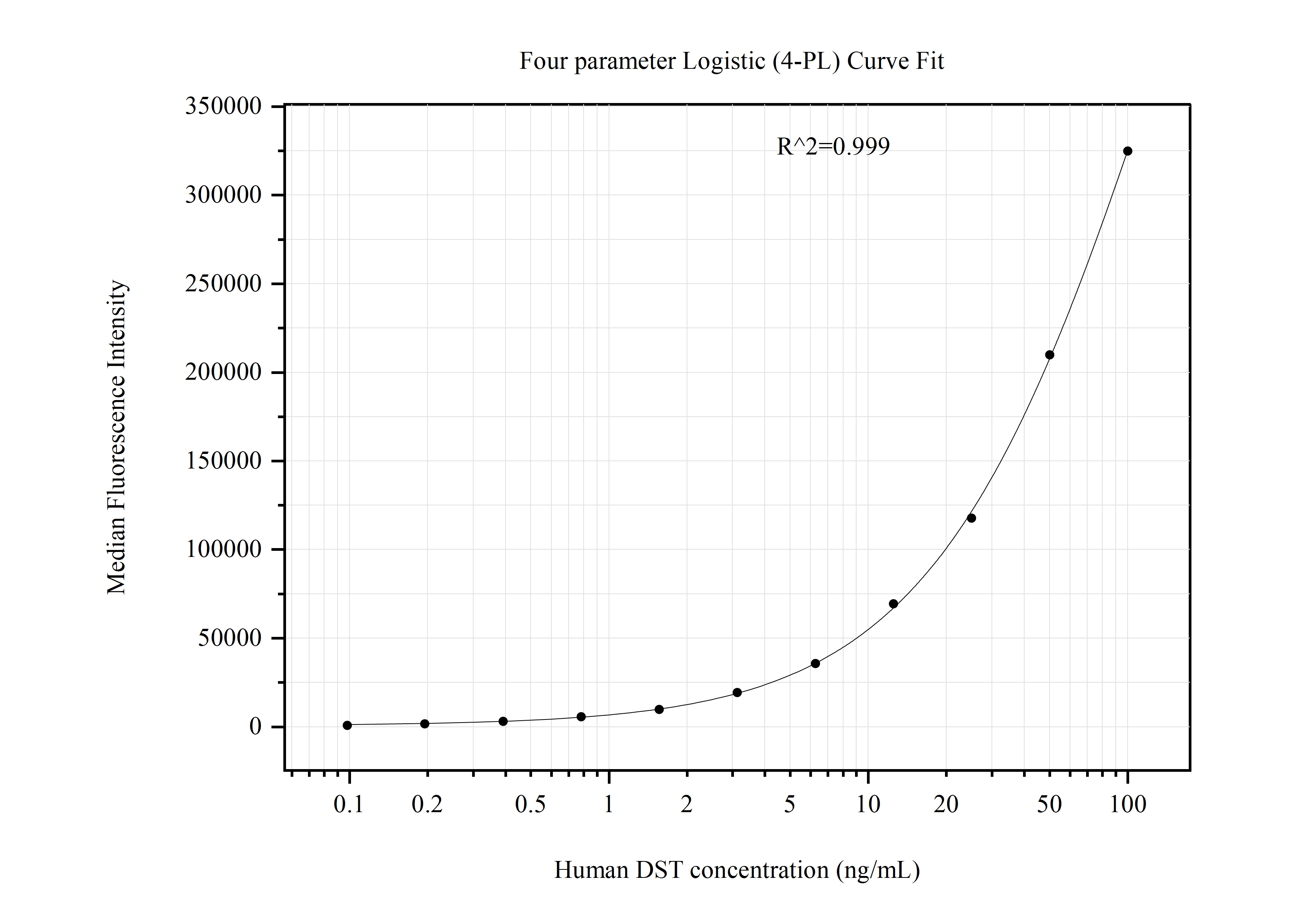 Cytometric bead array standard curve of MP51015-3