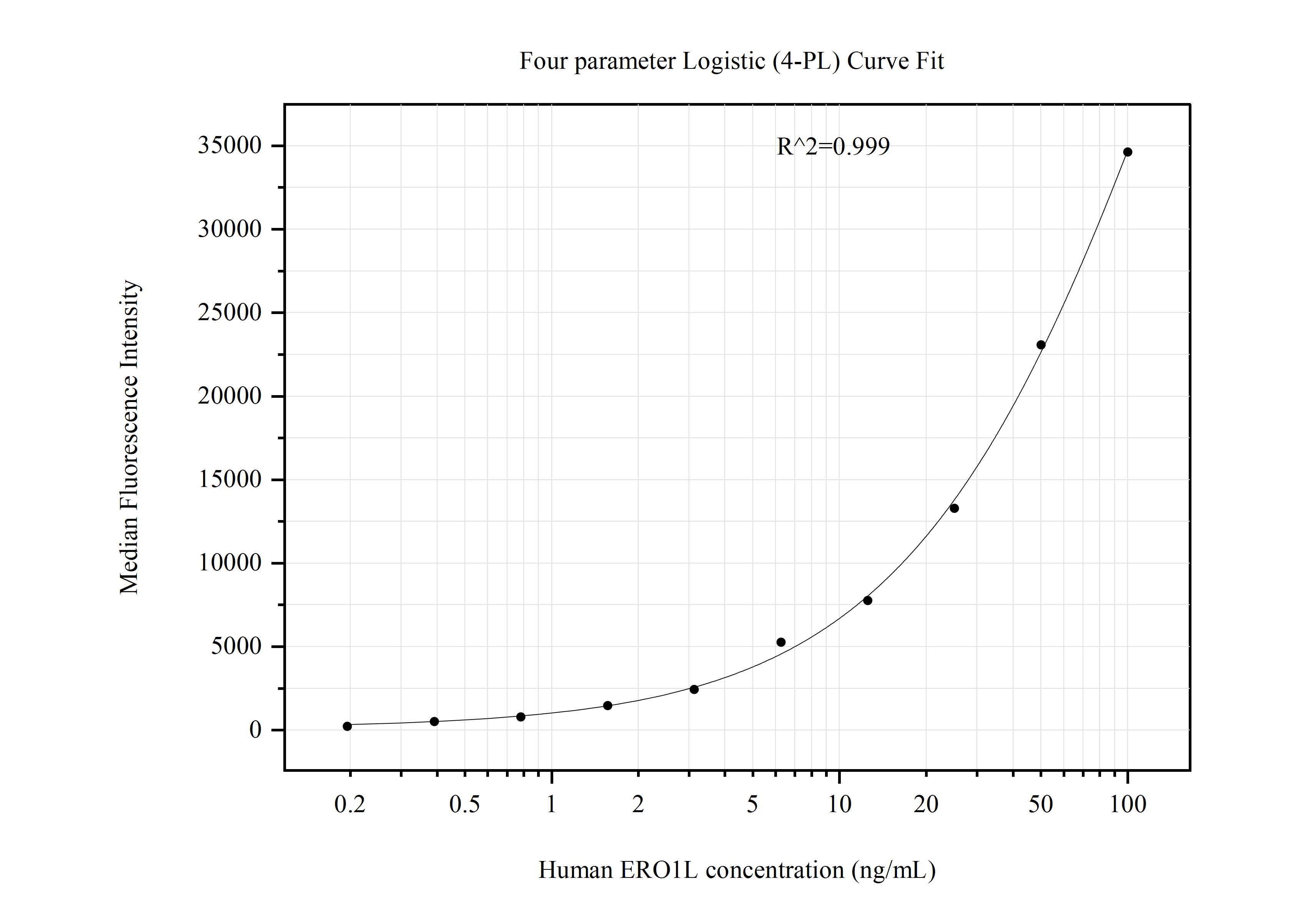 Cytometric bead array standard curve of MP51017-1