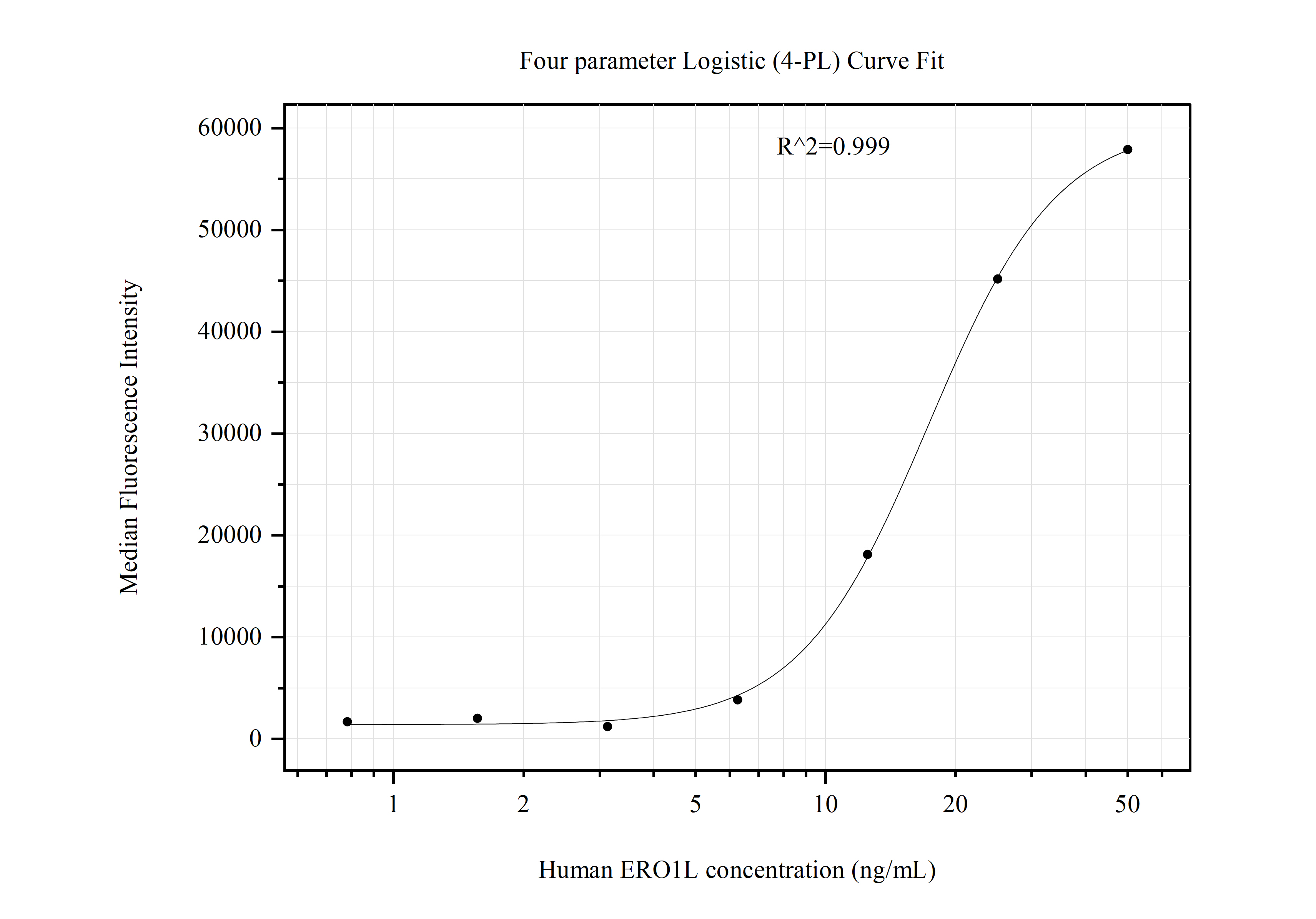 Cytometric bead array standard curve of MP51017-3