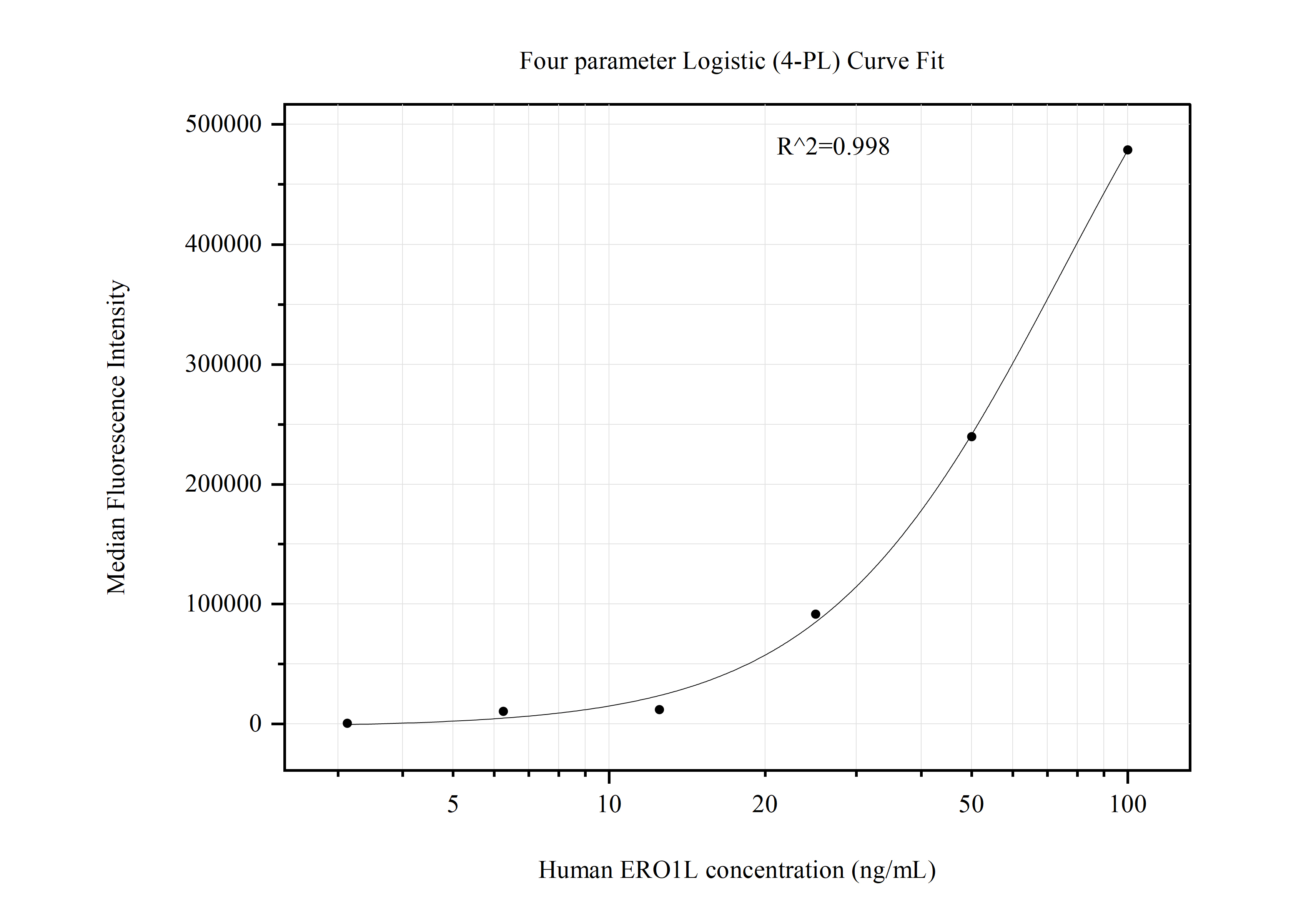 Cytometric bead array standard curve of MP51017-4