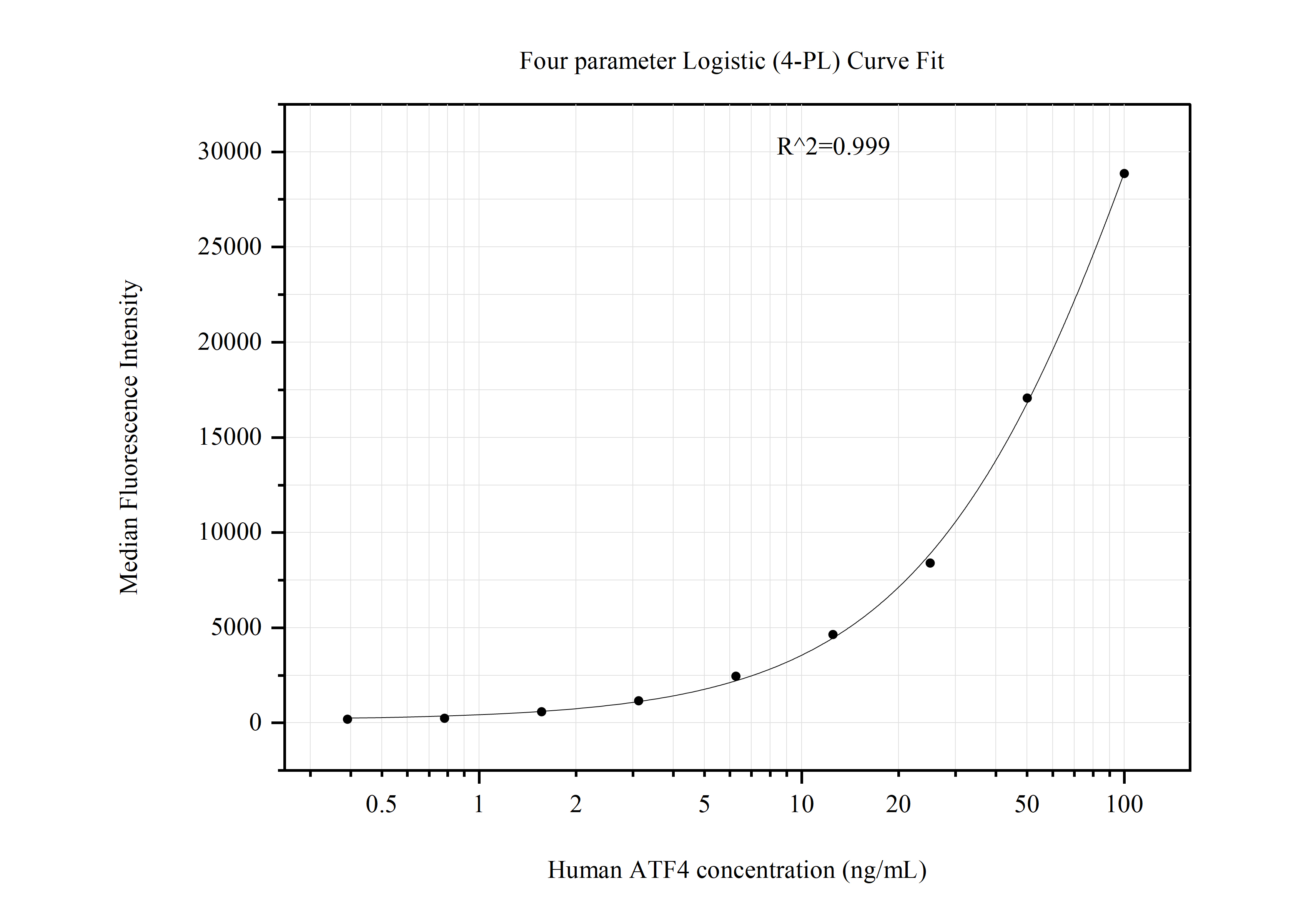 Cytometric bead array standard curve of MP51019-1