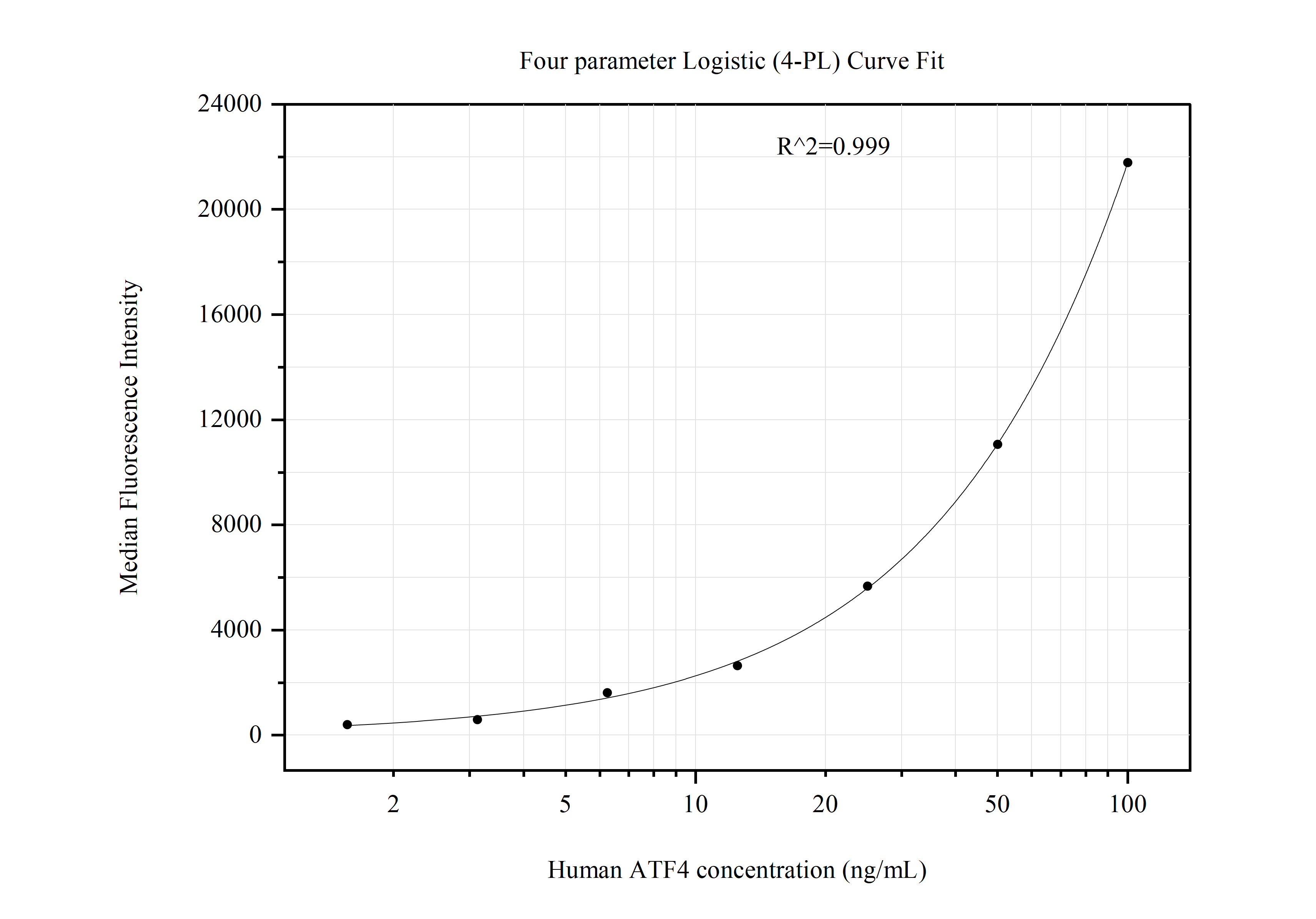 Cytometric bead array standard curve of MP51019-4