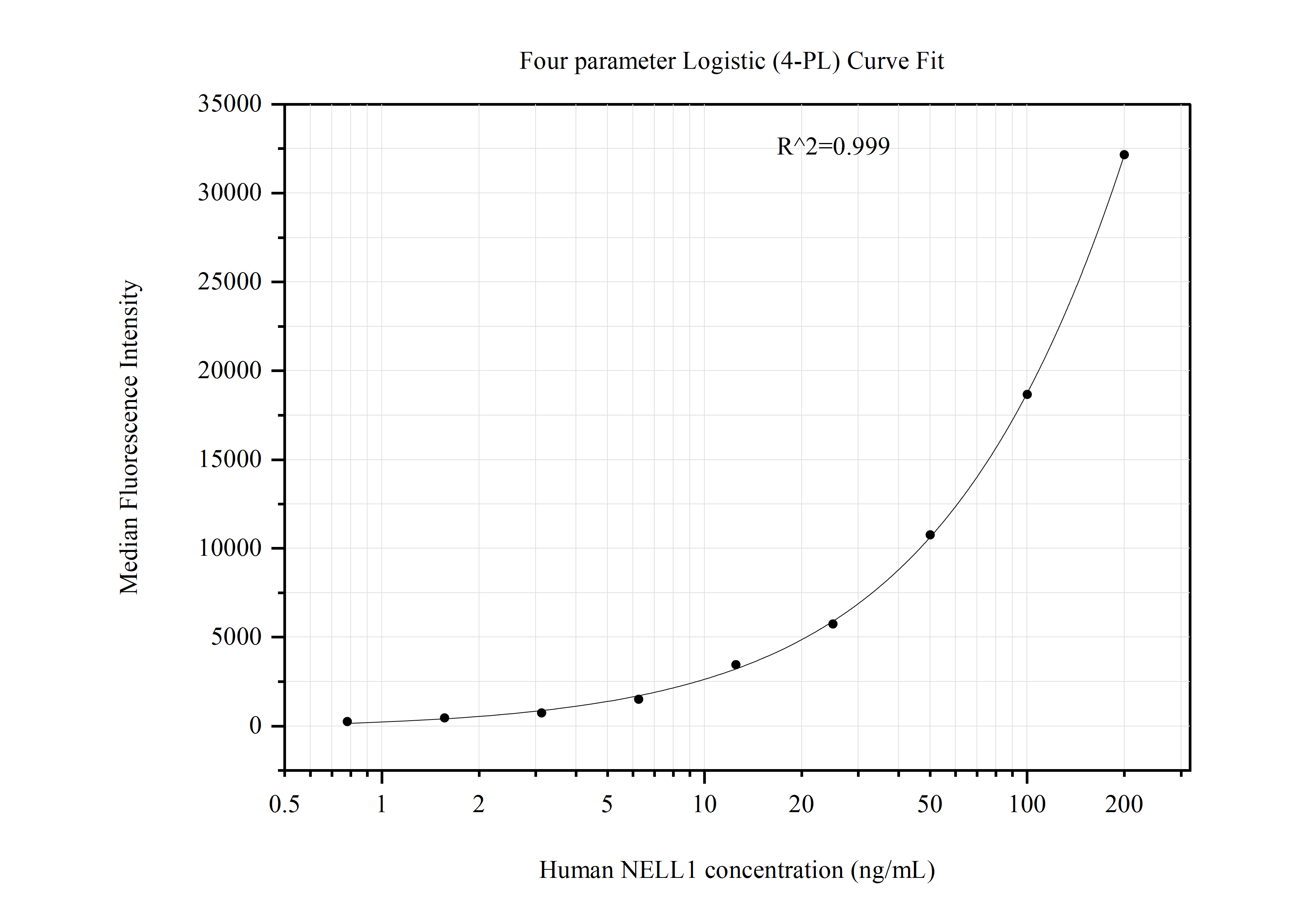 Cytometric bead array standard curve of MP51021-1