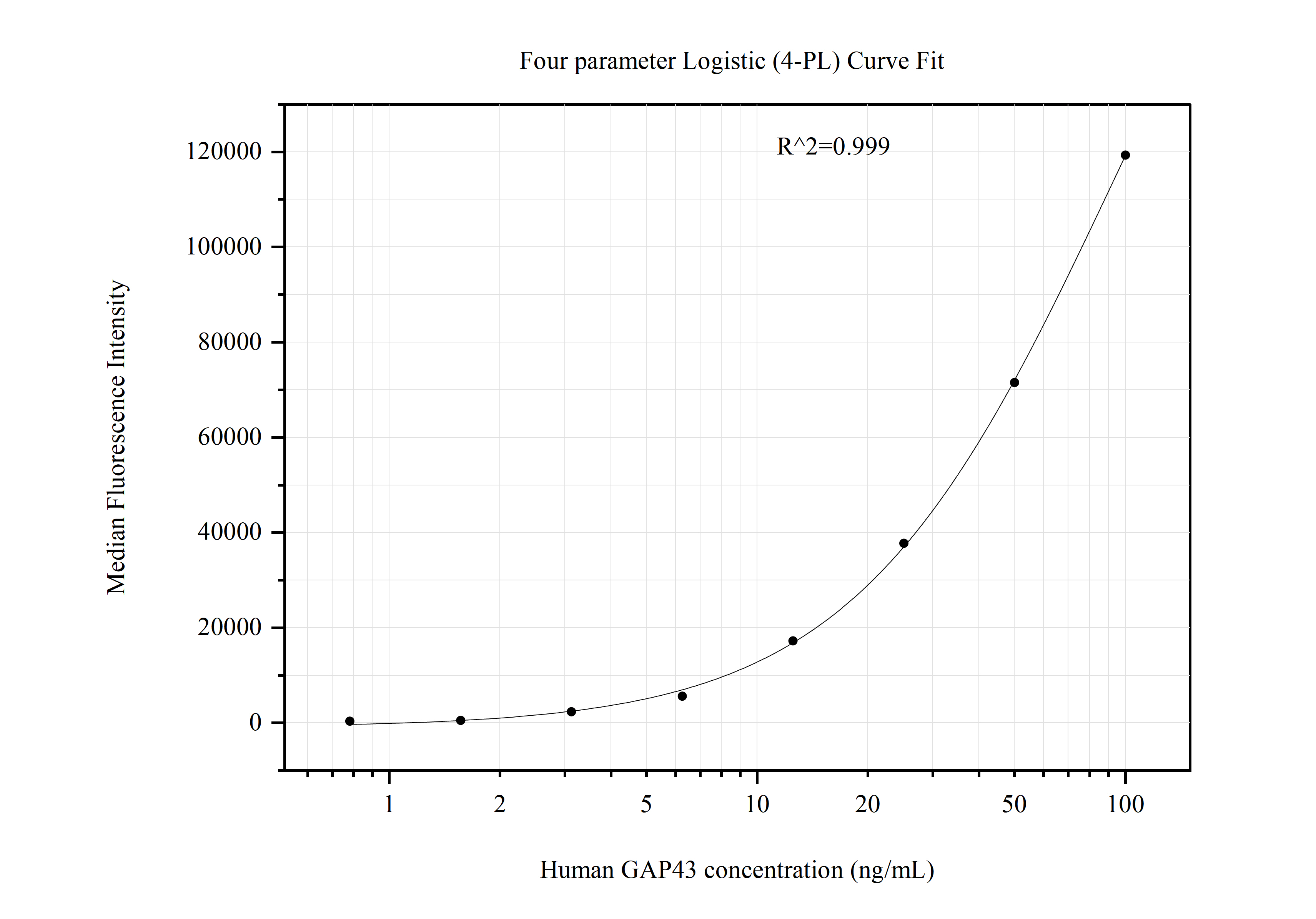 Cytometric bead array standard curve of MP51022-1