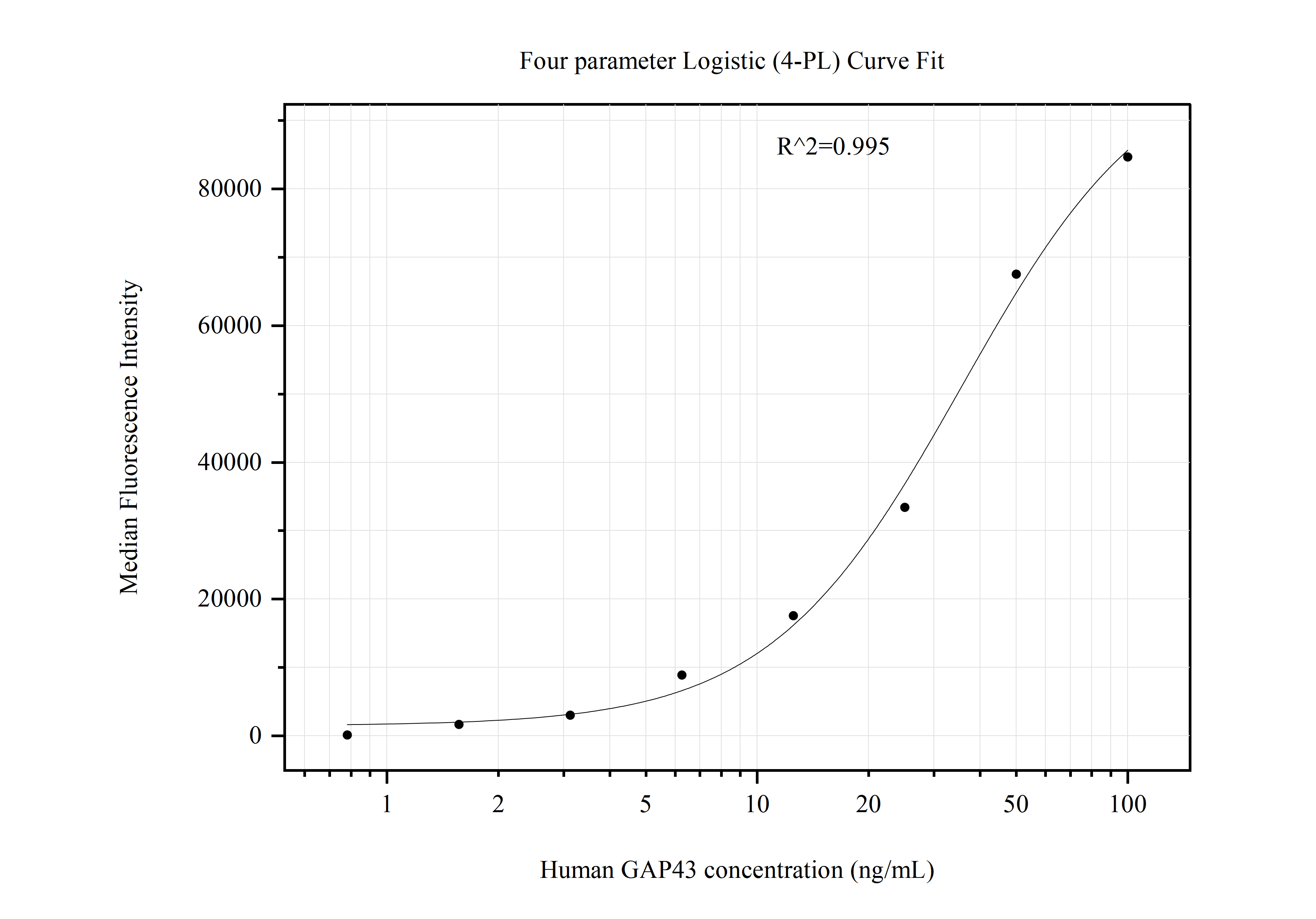 Cytometric bead array standard curve of MP51022-3