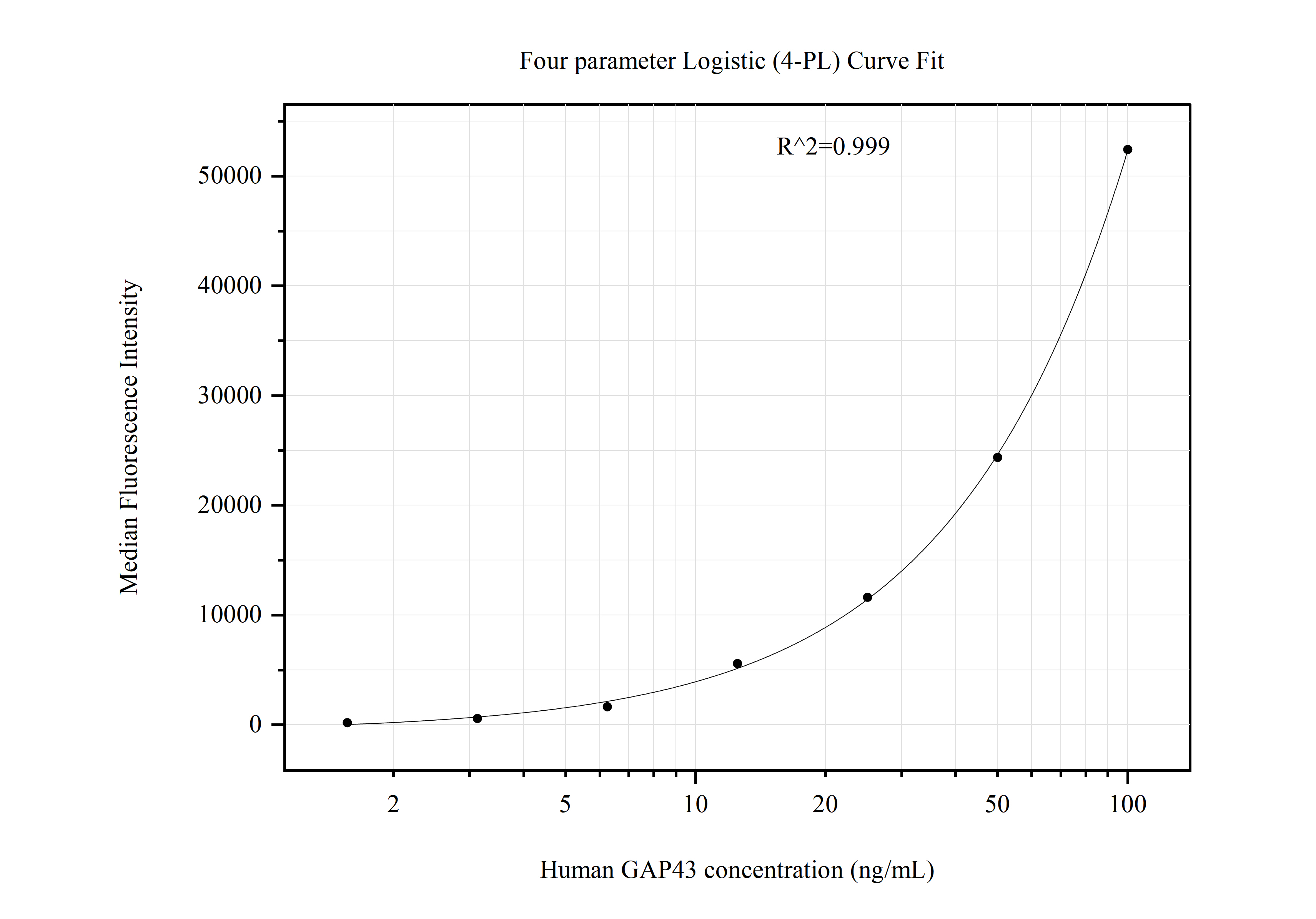 Cytometric bead array standard curve of MP51022-4