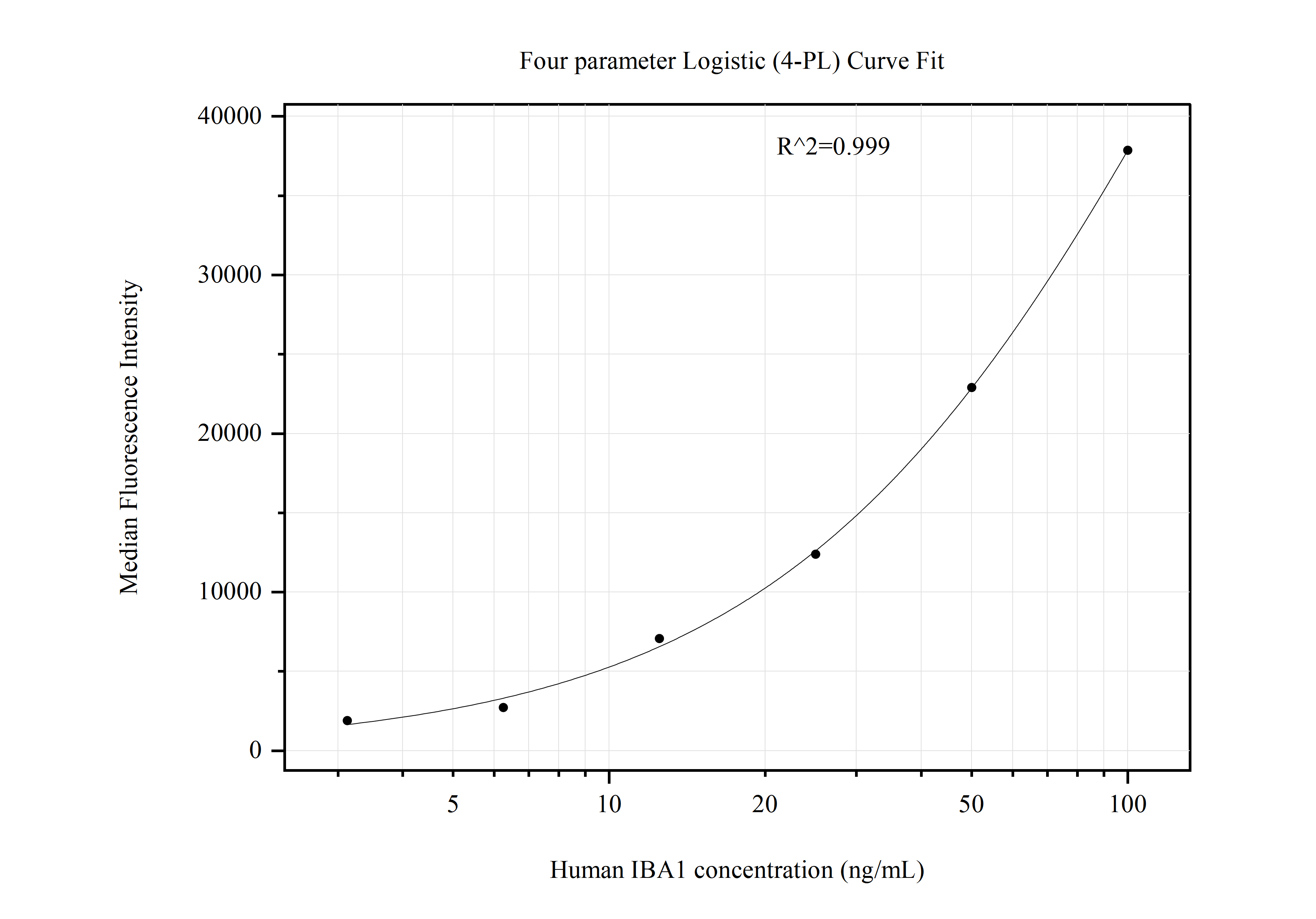 Cytometric bead array standard curve of MP51023-3