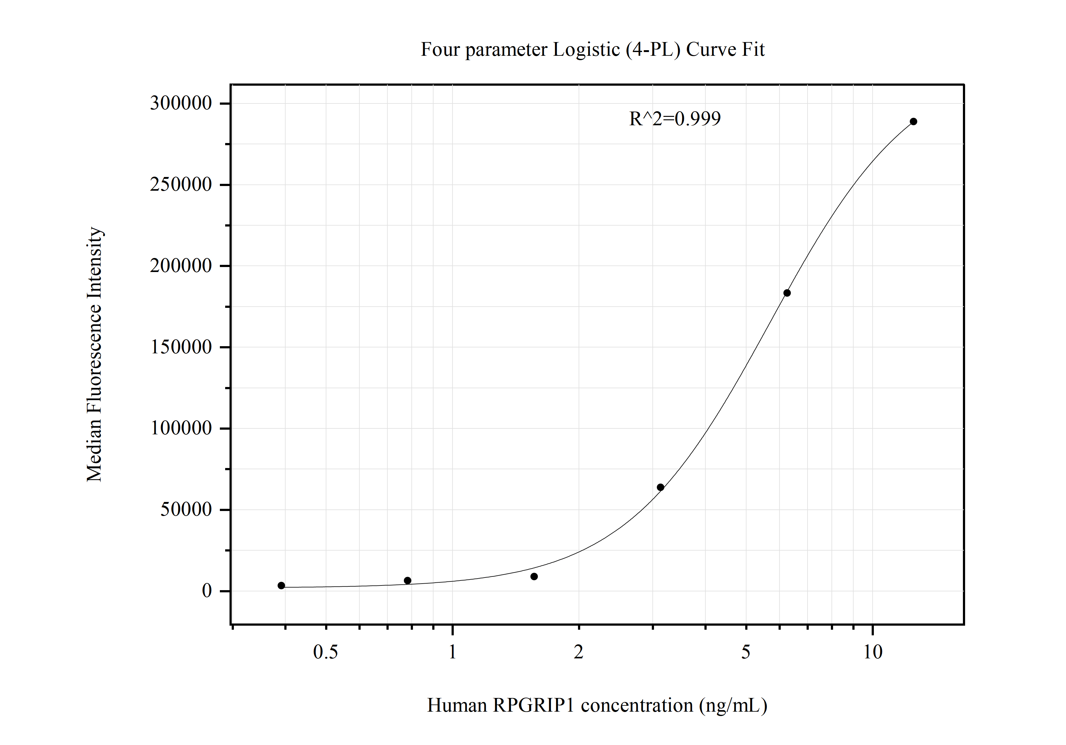 Cytometric bead array standard curve of MP51024-1