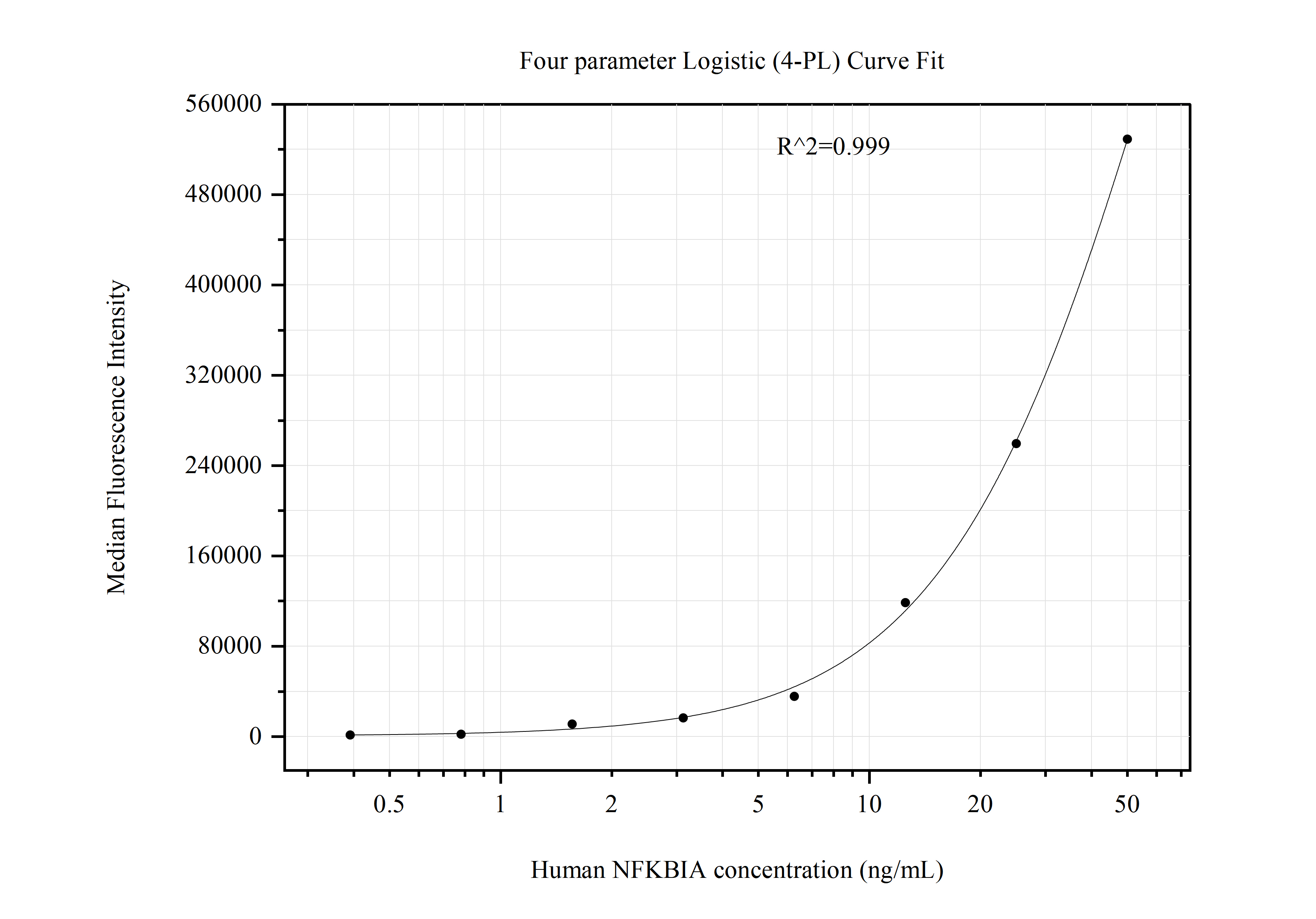 Cytometric bead array standard curve of MP51027-1