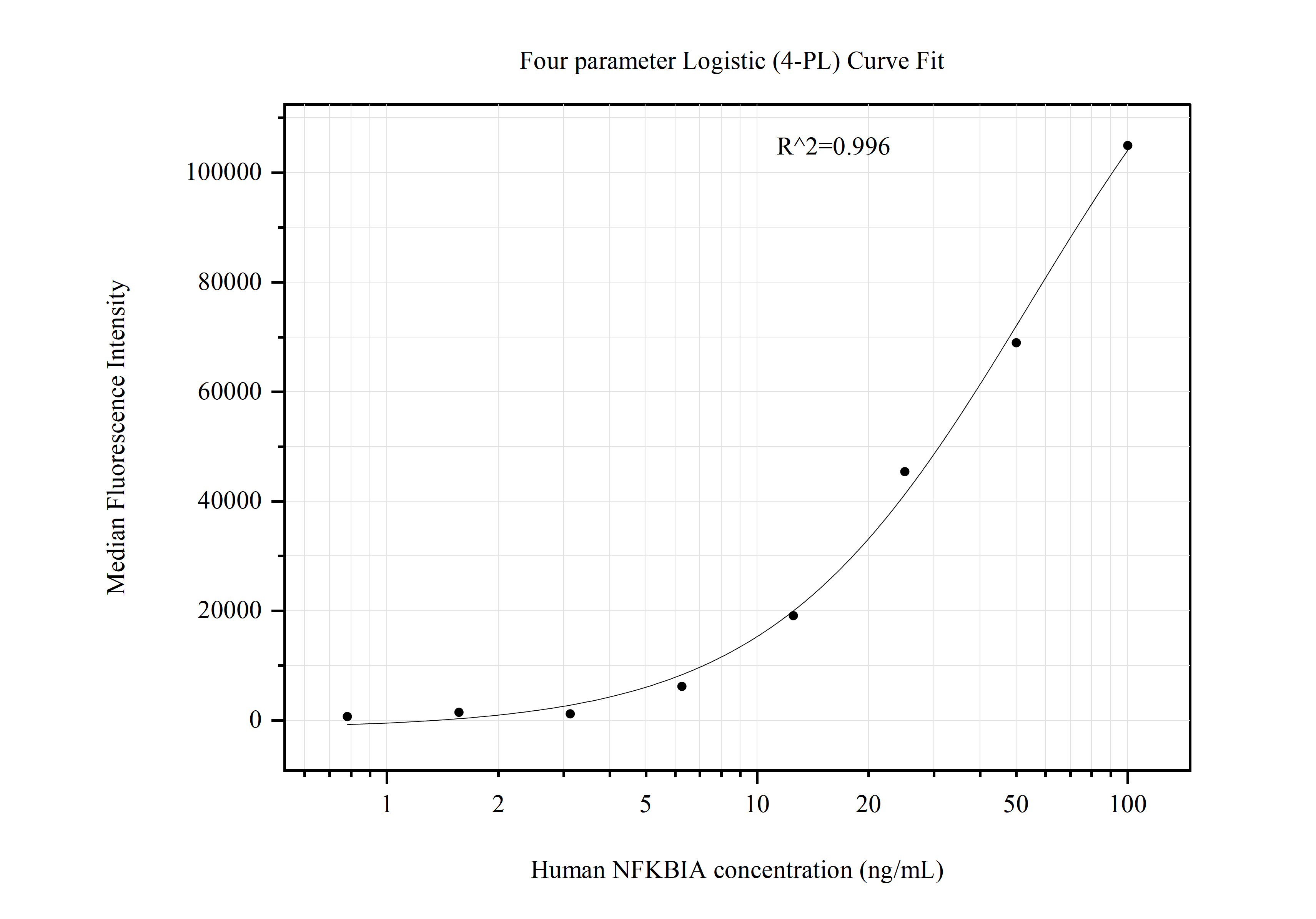 Cytometric bead array standard curve of MP51027-3