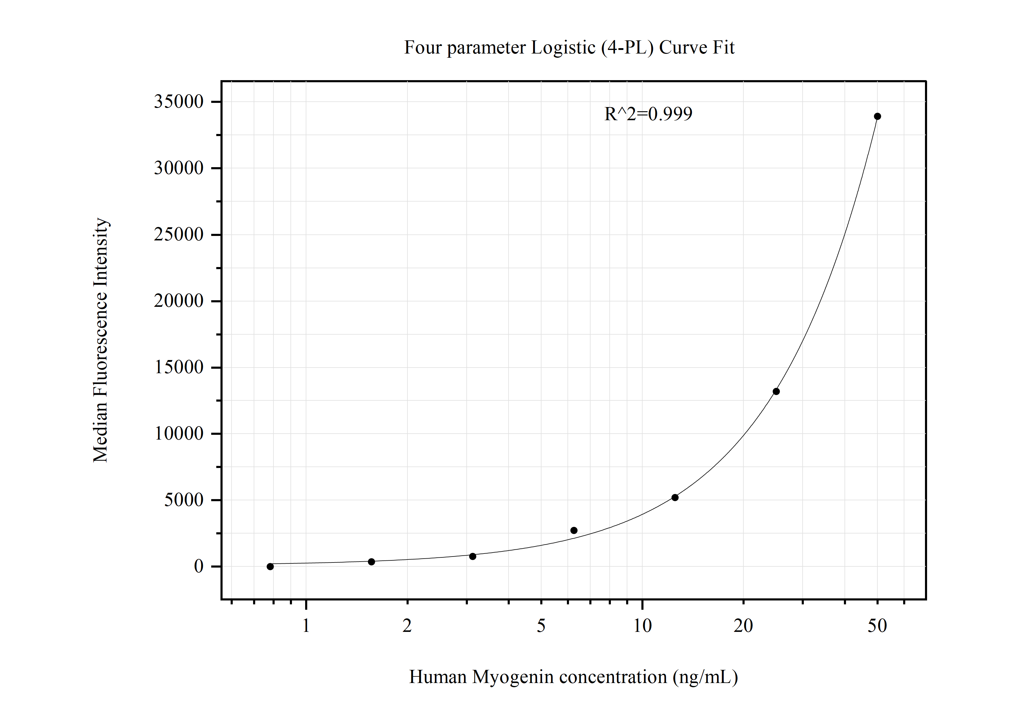 Cytometric bead array standard curve of MP51032-1