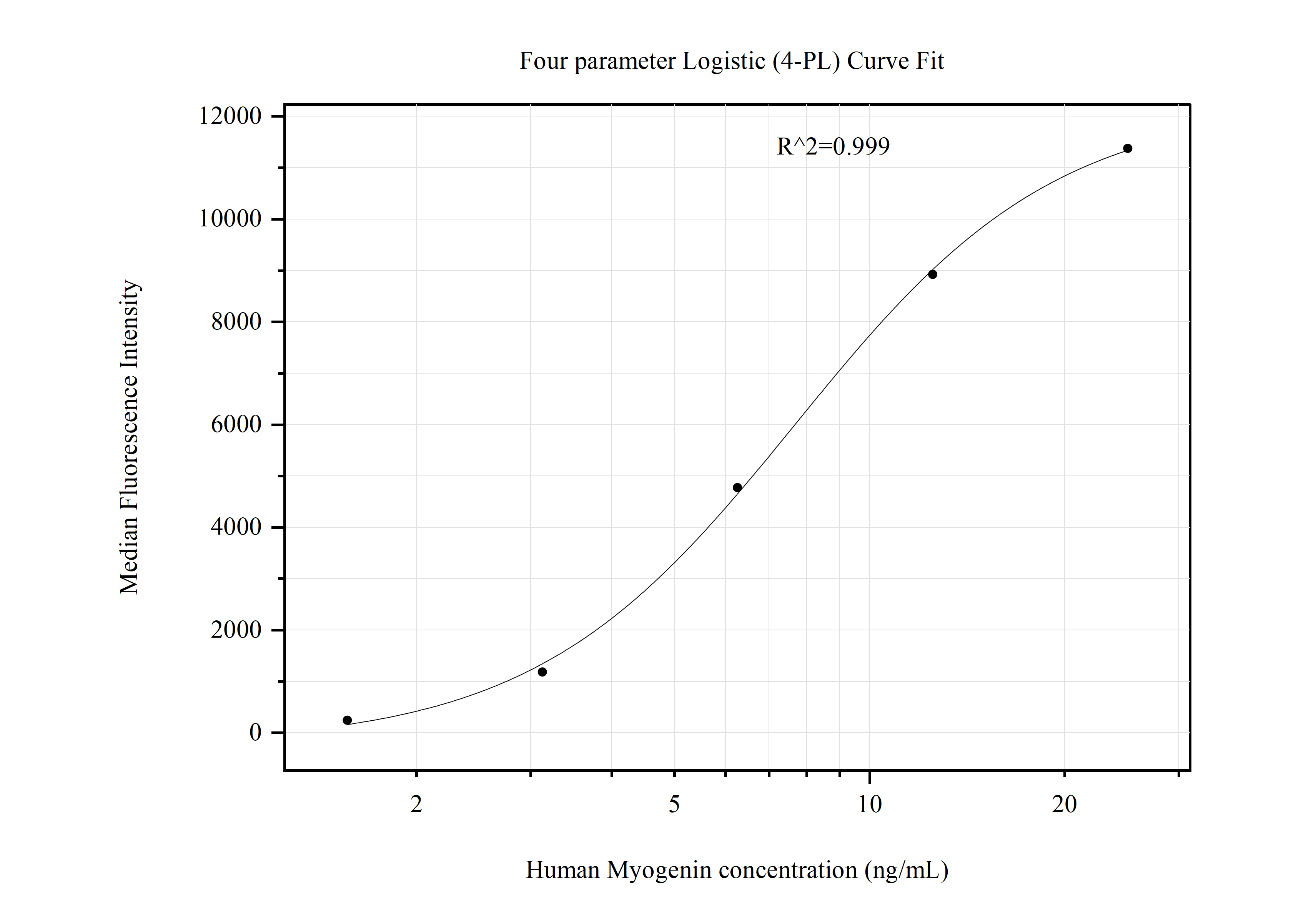 Cytometric bead array standard curve of MP51032-2