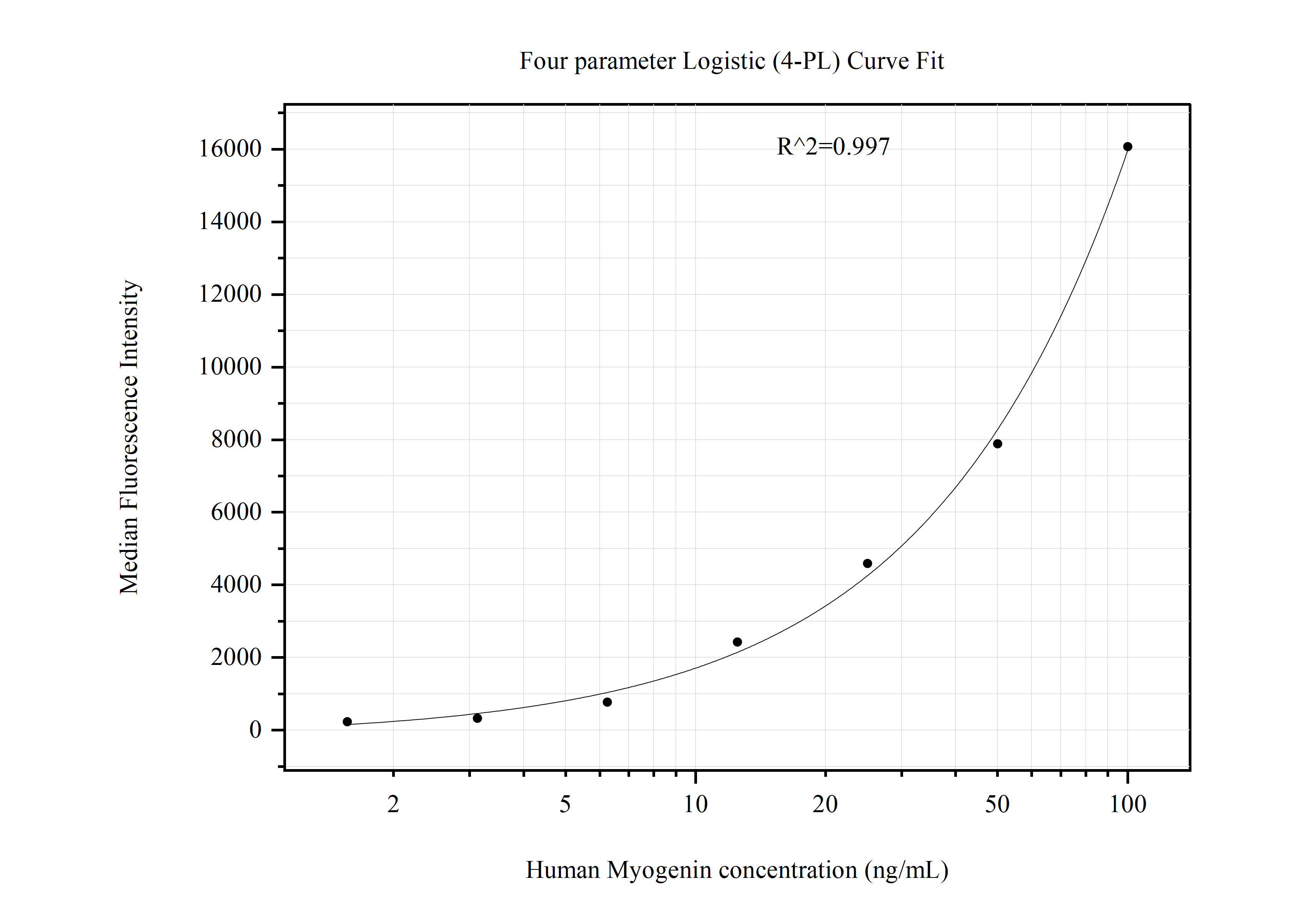 Cytometric bead array standard curve of MP51032-3