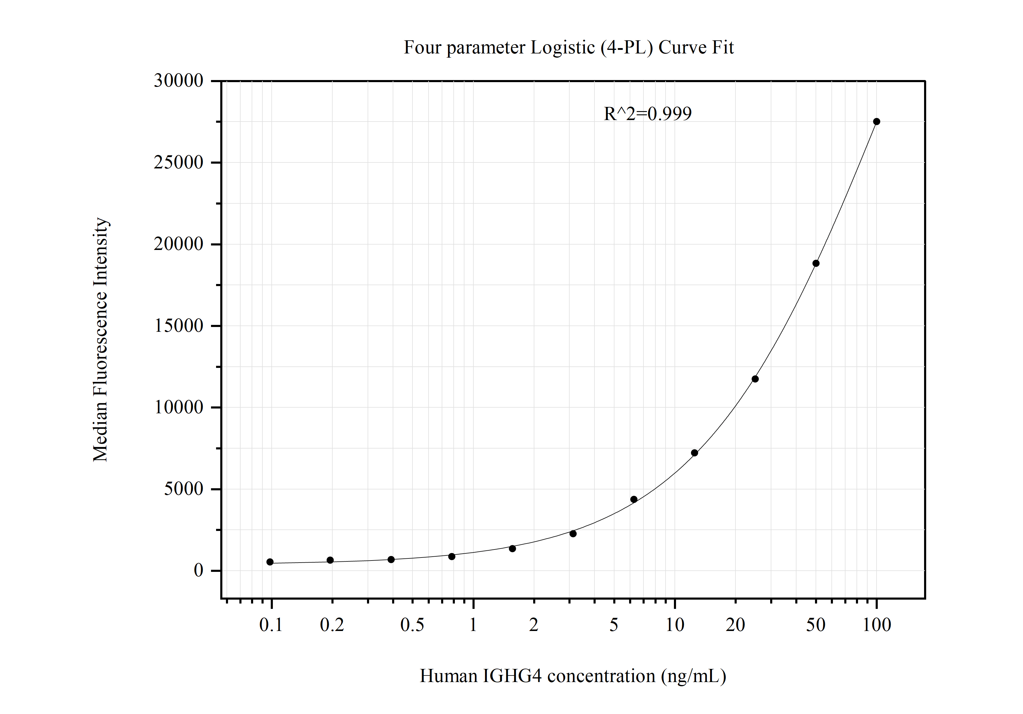 Cytometric bead array standard curve of MP51033-3