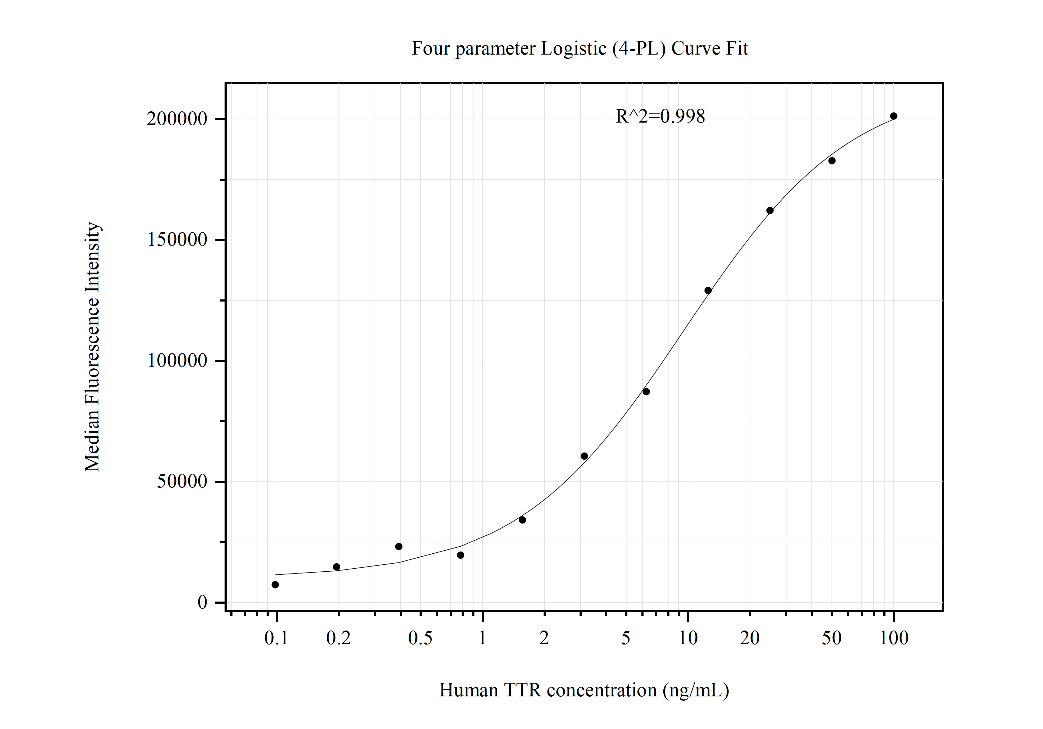 Cytometric bead array standard curve of MP51034-2