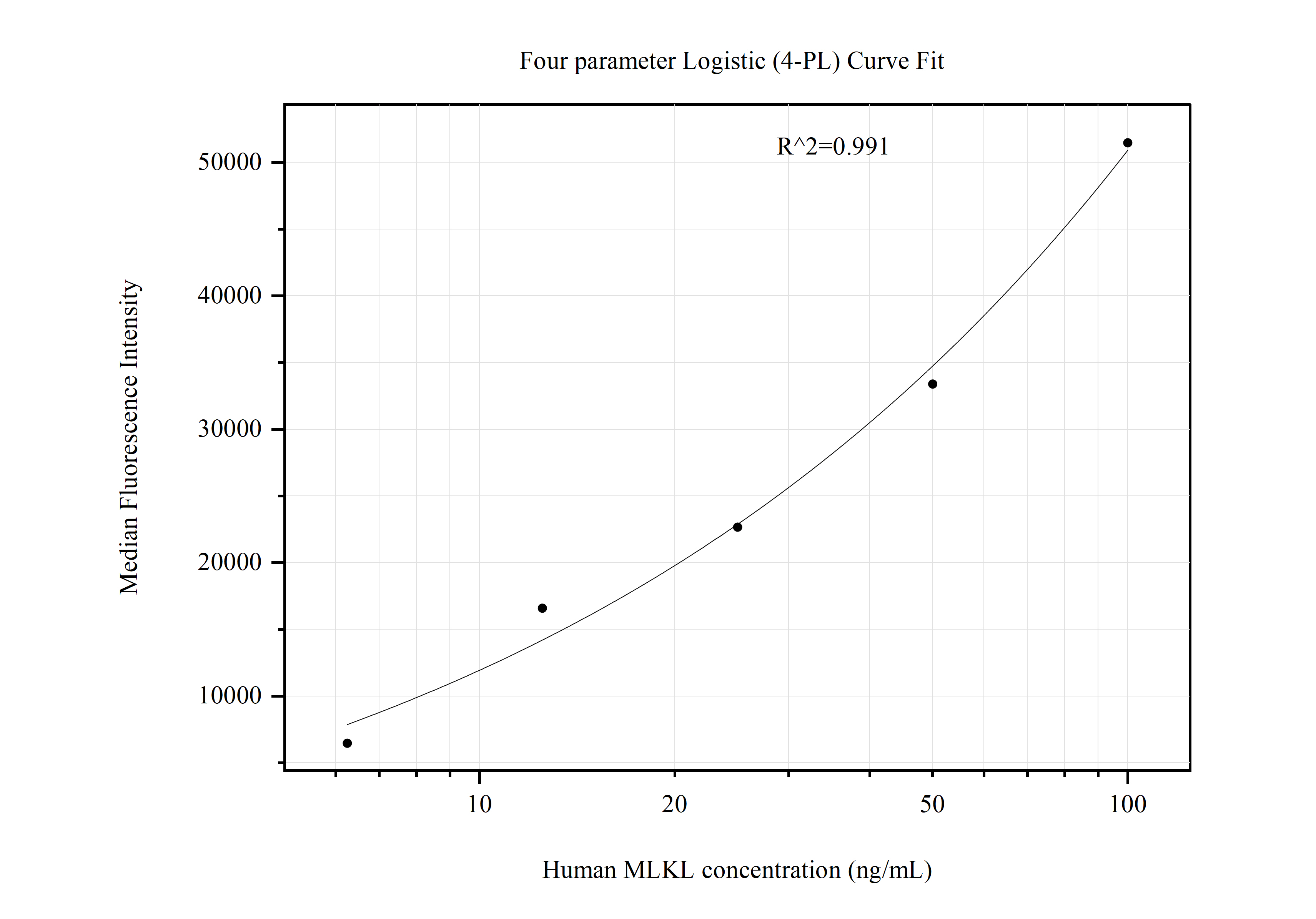 Cytometric bead array standard curve of MP51035-1