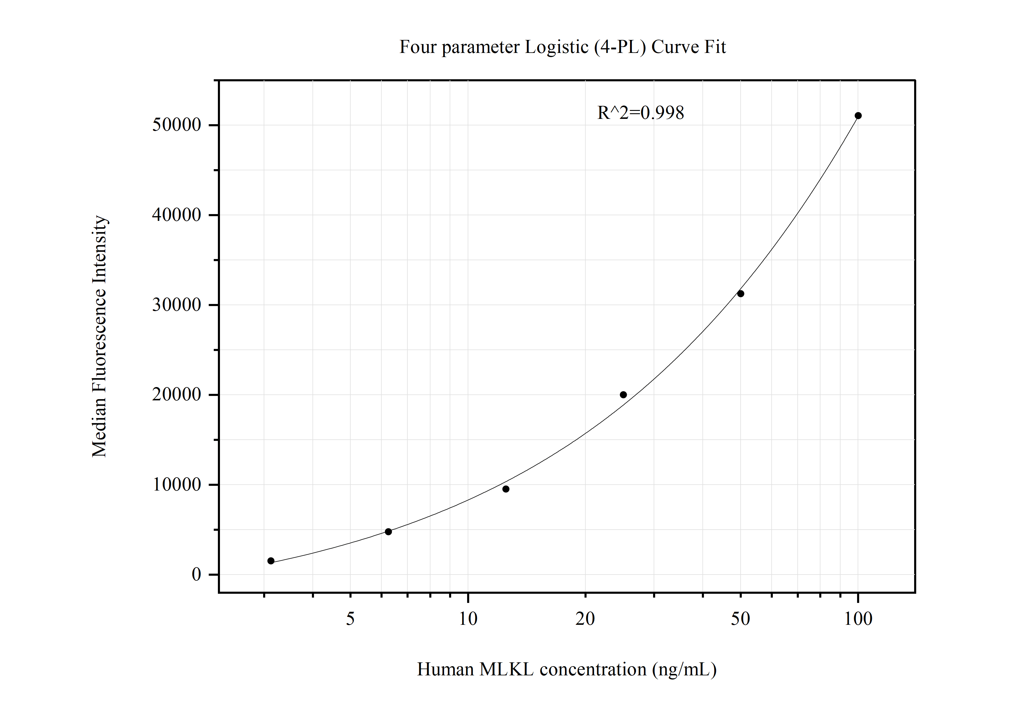 Cytometric bead array standard curve of MP51035-2