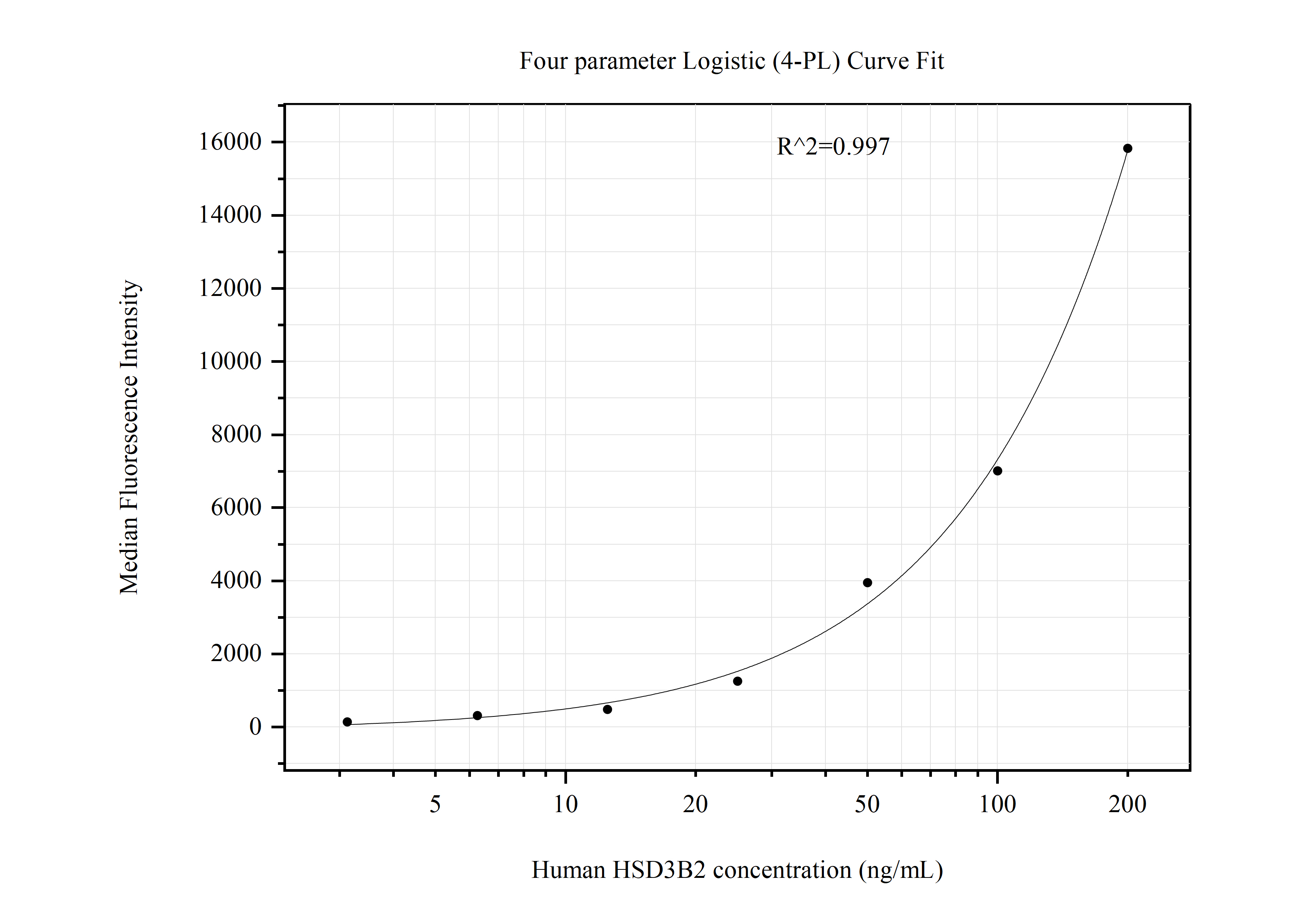 Cytometric bead array standard curve of MP51043-2