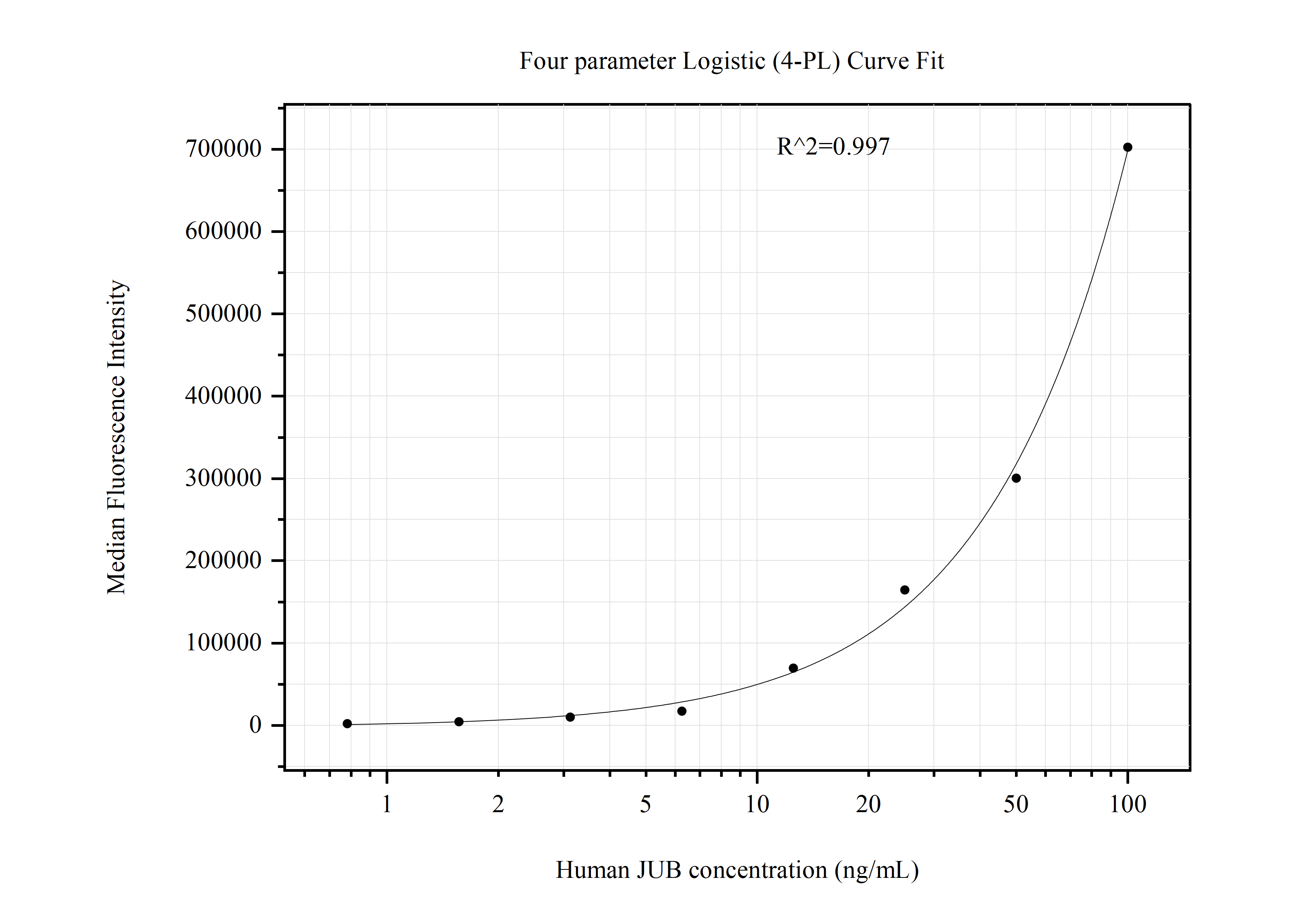 Cytometric bead array standard curve of MP51044-1