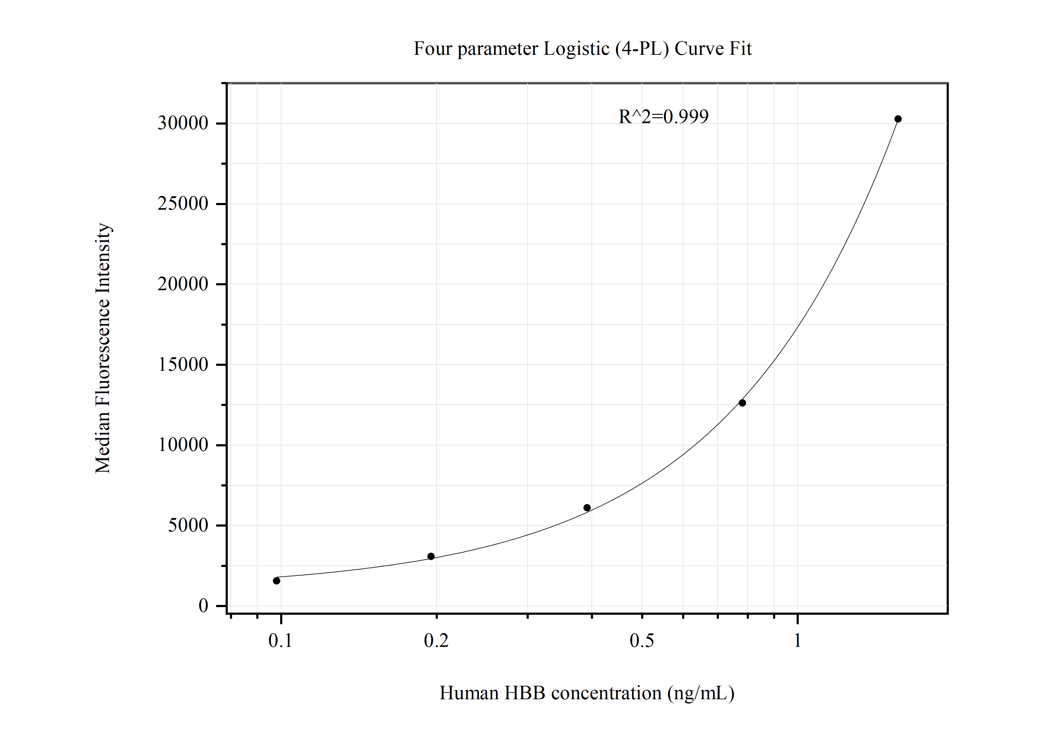 Cytometric bead array standard curve of MP51045-1