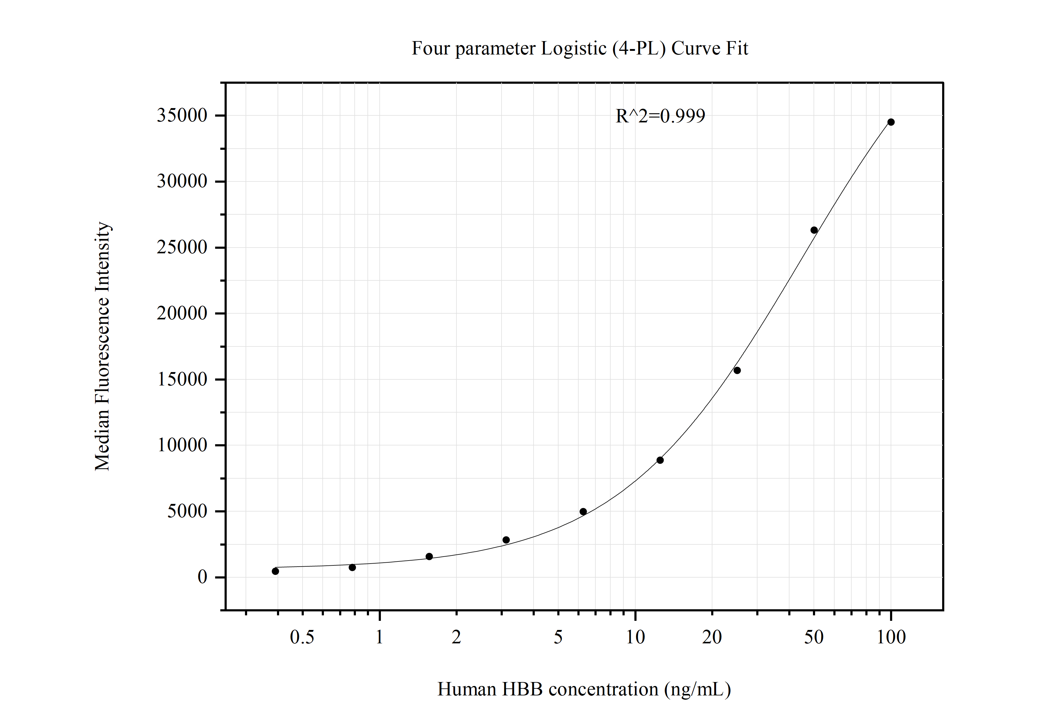 Cytometric bead array standard curve of MP51045-2, HBB Monoclonal Matched Antibody Pair, PBS Only. Capture antibody: 67899-5-PBS. Detection antibody: 67899-3-PBS. Standard:Ag9216. Range: 0.391-100 ng/mL.  