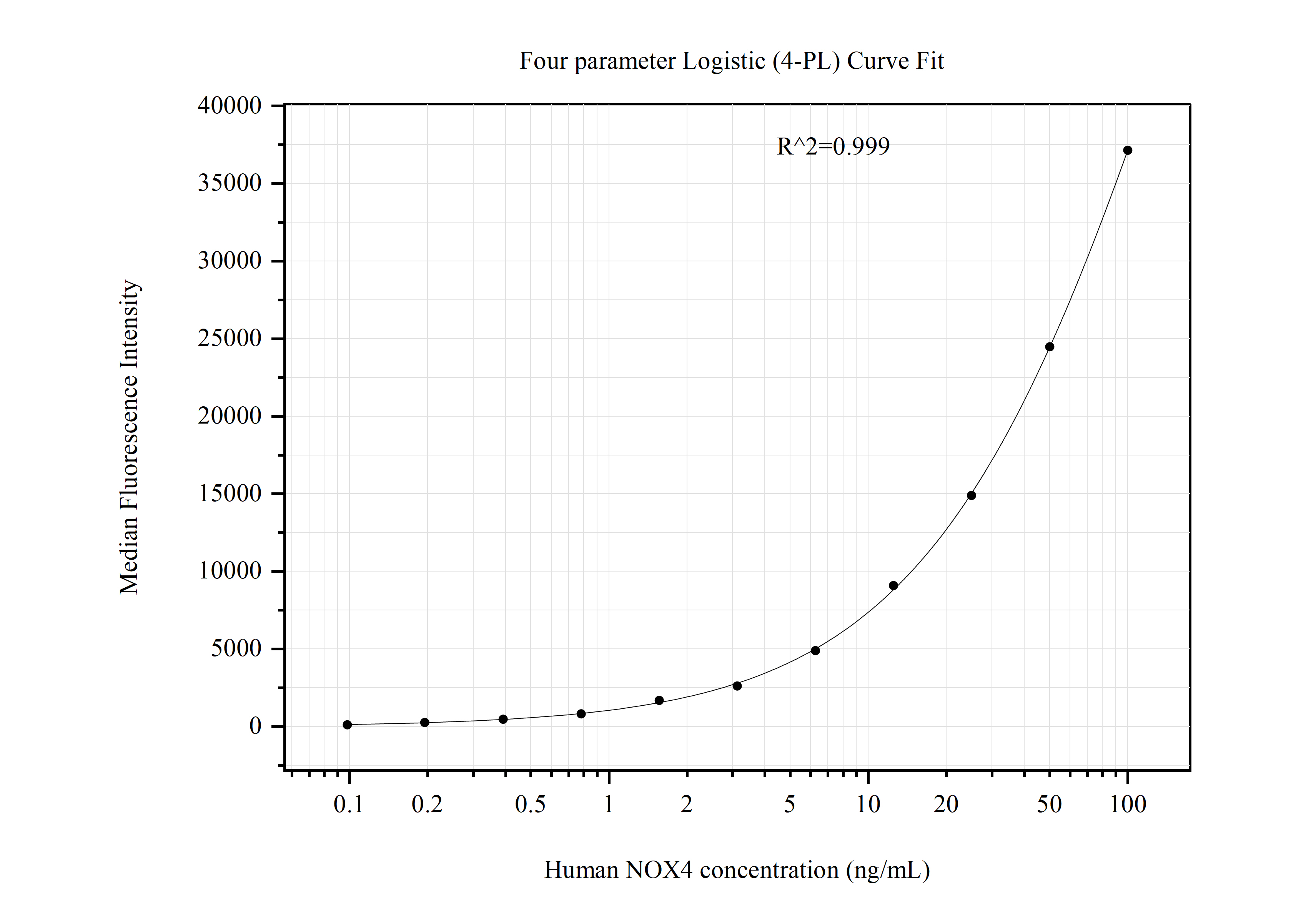 Cytometric bead array standard curve of MP51046-1