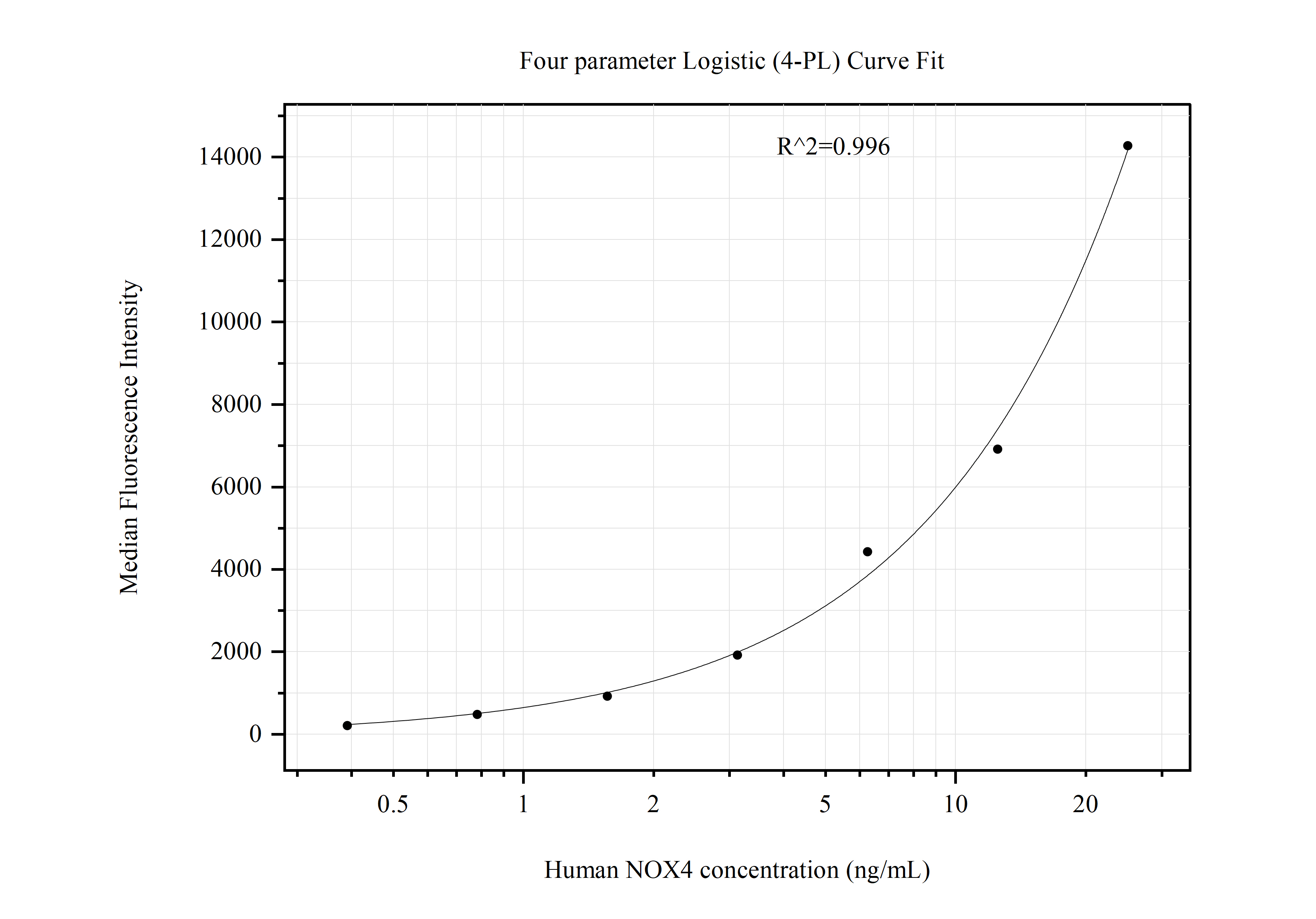 Cytometric bead array standard curve of MP51046-2