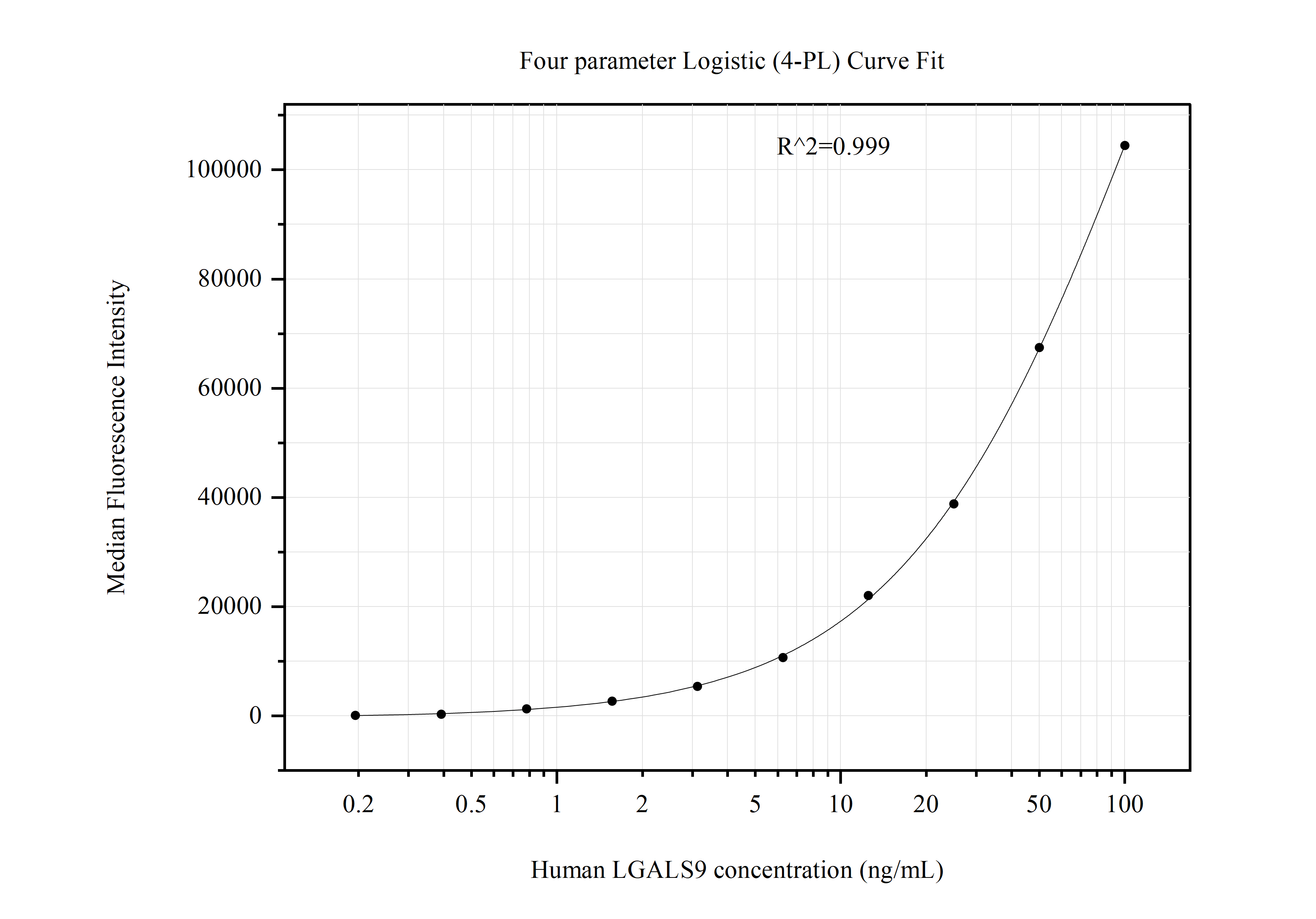 Cytometric bead array standard curve of MP51049-1