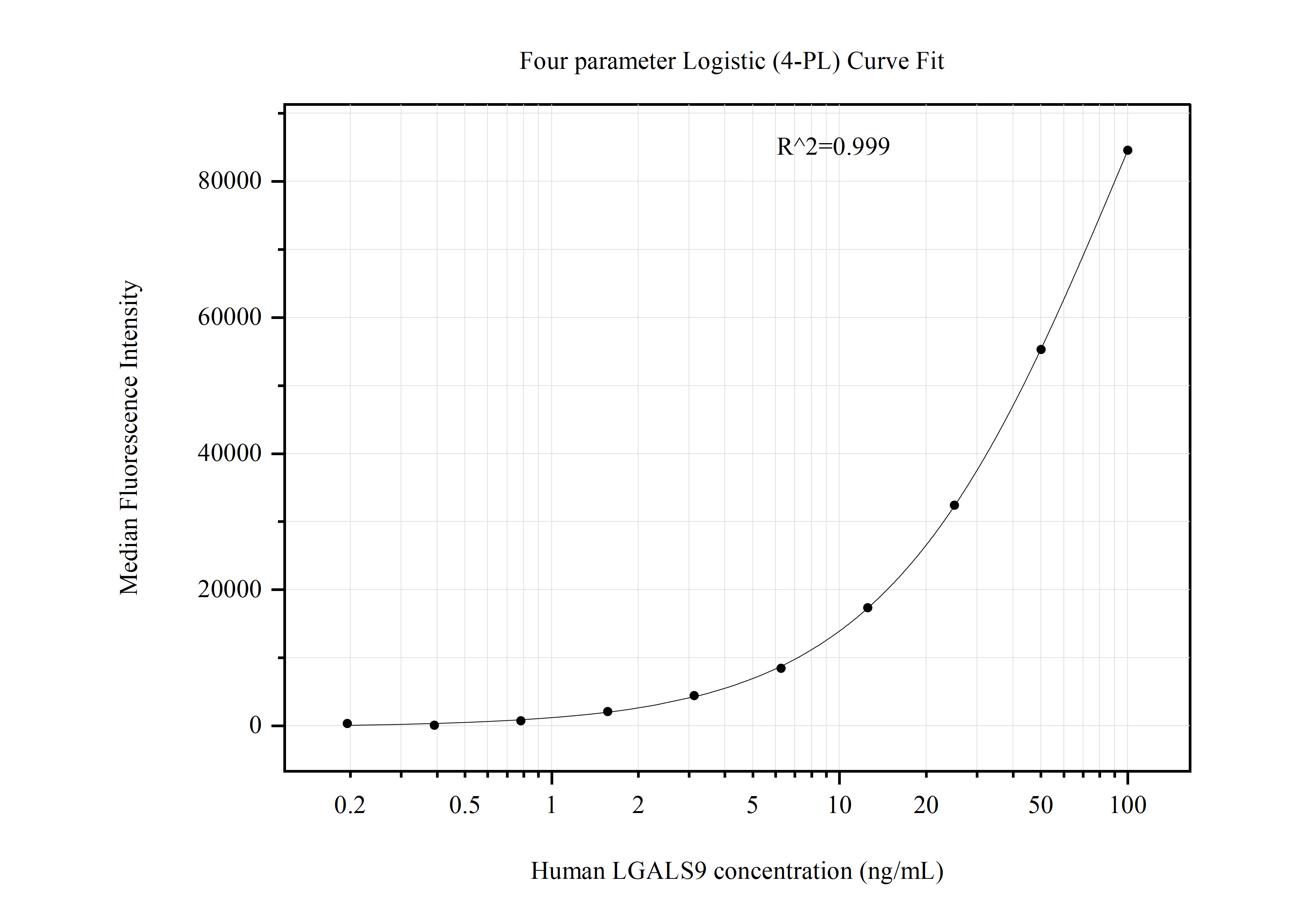 Cytometric bead array standard curve of MP51049-2