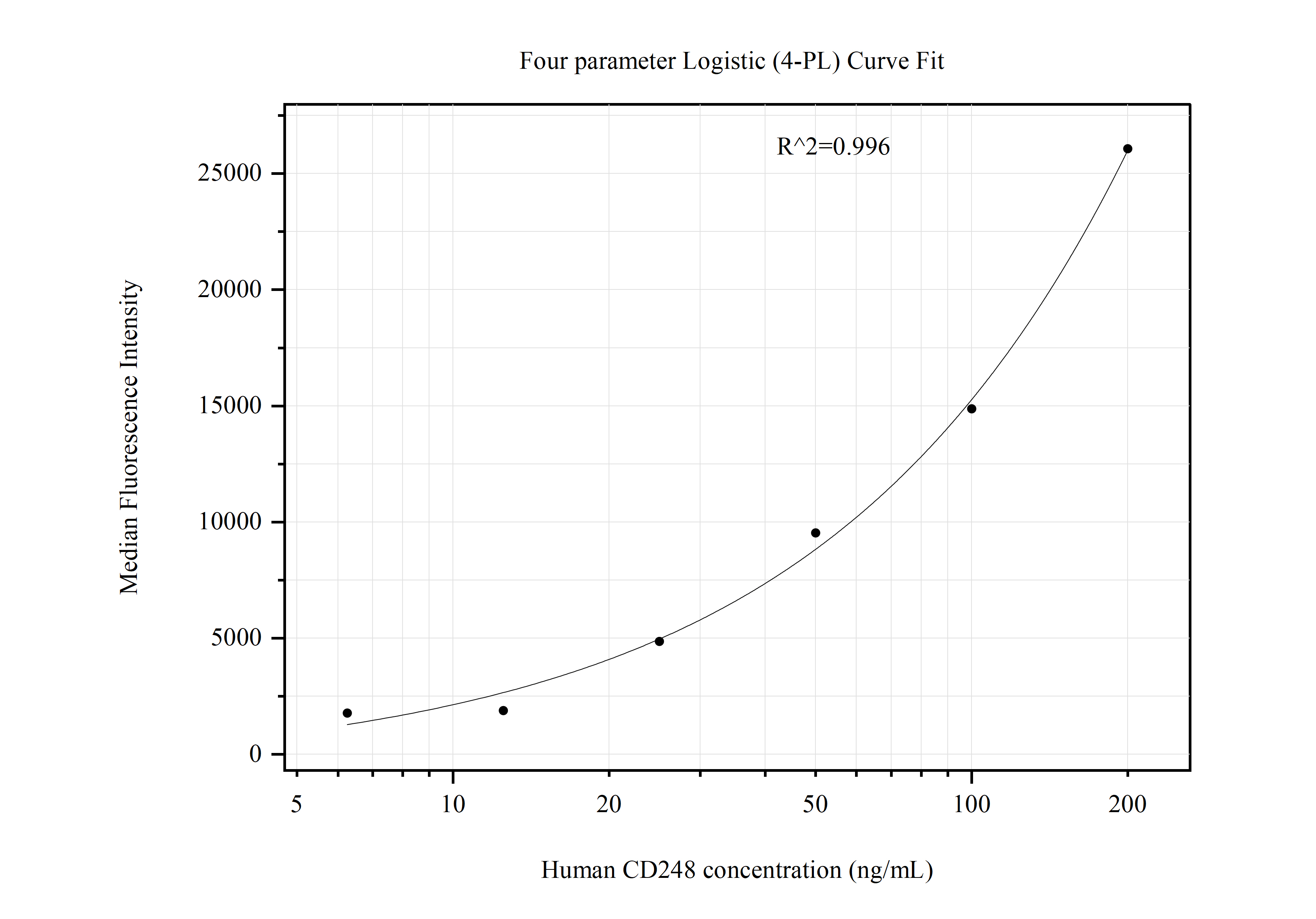 Cytometric bead array standard curve of MP51051-1, TBC1D23 Monoclonal Matched Antibody Pair, PBS Only. Capture antibody: 68409-2-PBS. Detection antibody: 68409-3-PBS. Standard:Ag13334. Range: 6.25-200 ng/mL.  