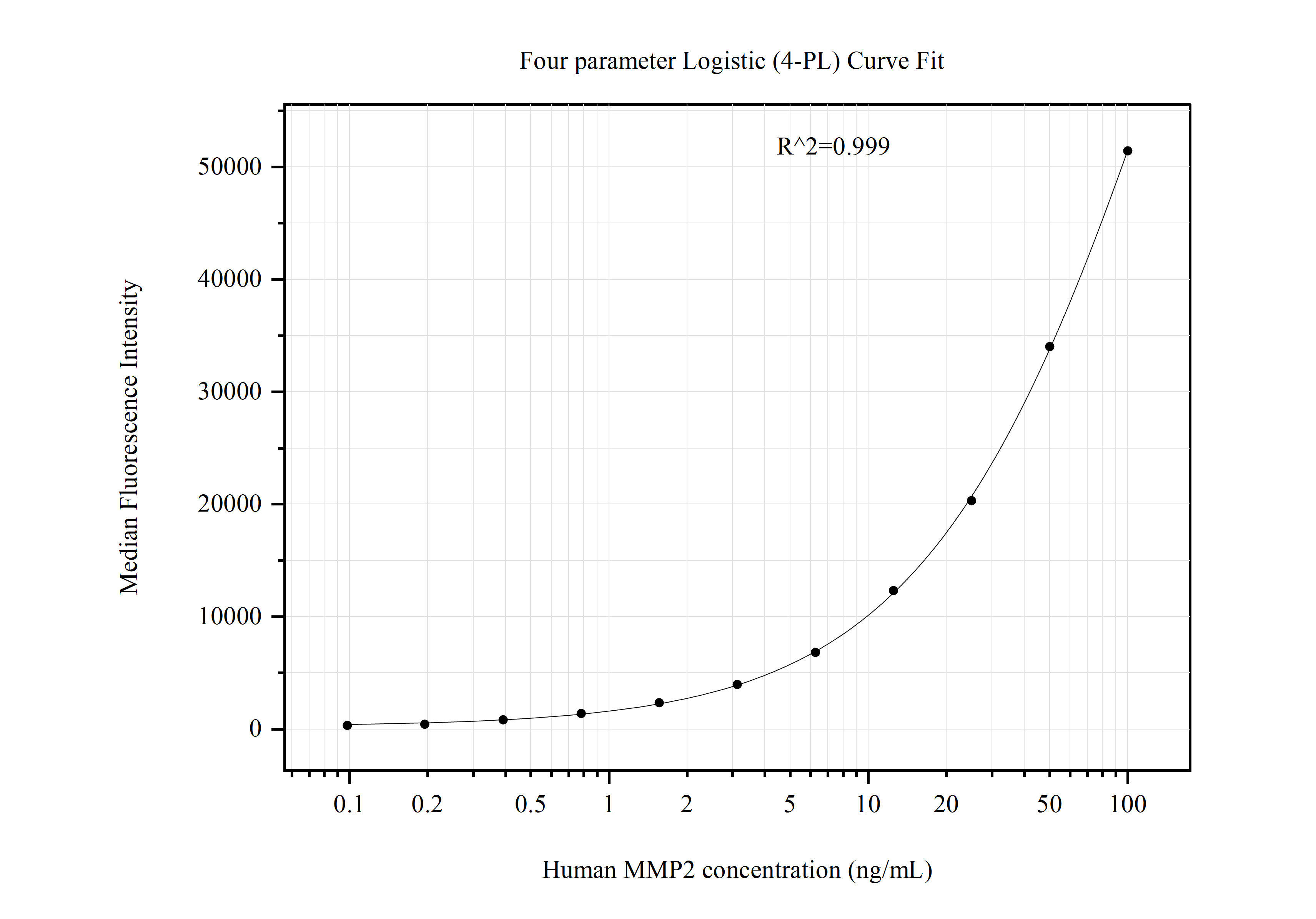 Cytometric bead array standard curve of MP51054-2