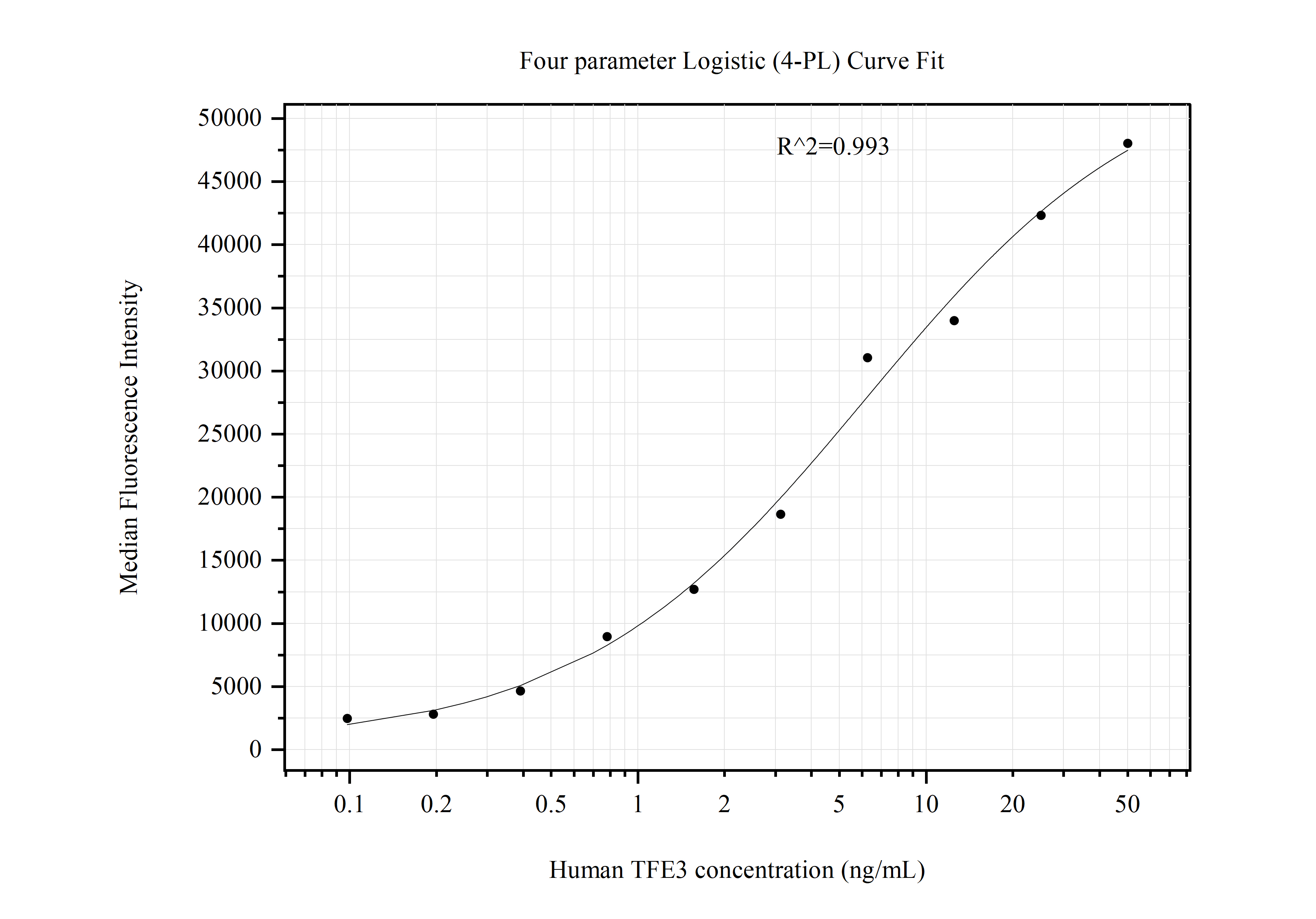 Cytometric bead array standard curve of MP51055-1, TFE3 Monoclonal Matched Antibody Pair, PBS Only. Capture antibody: 67319-2-PBS. Detection antibody: 67319-3-PBS. Standard:Ag6320. Range: 0.098-50 ng/mL.  