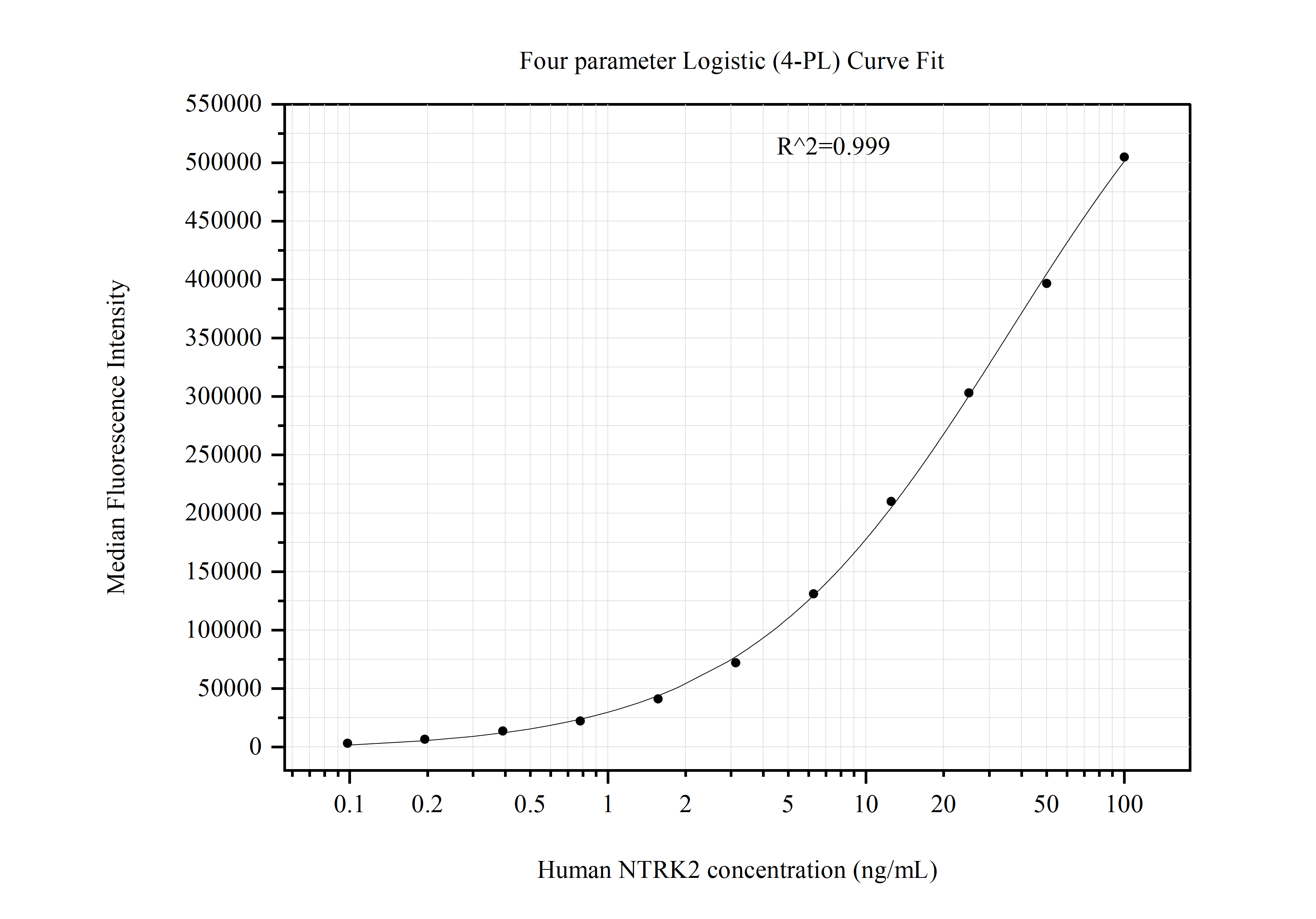 Cytometric bead array standard curve of MP51056-2