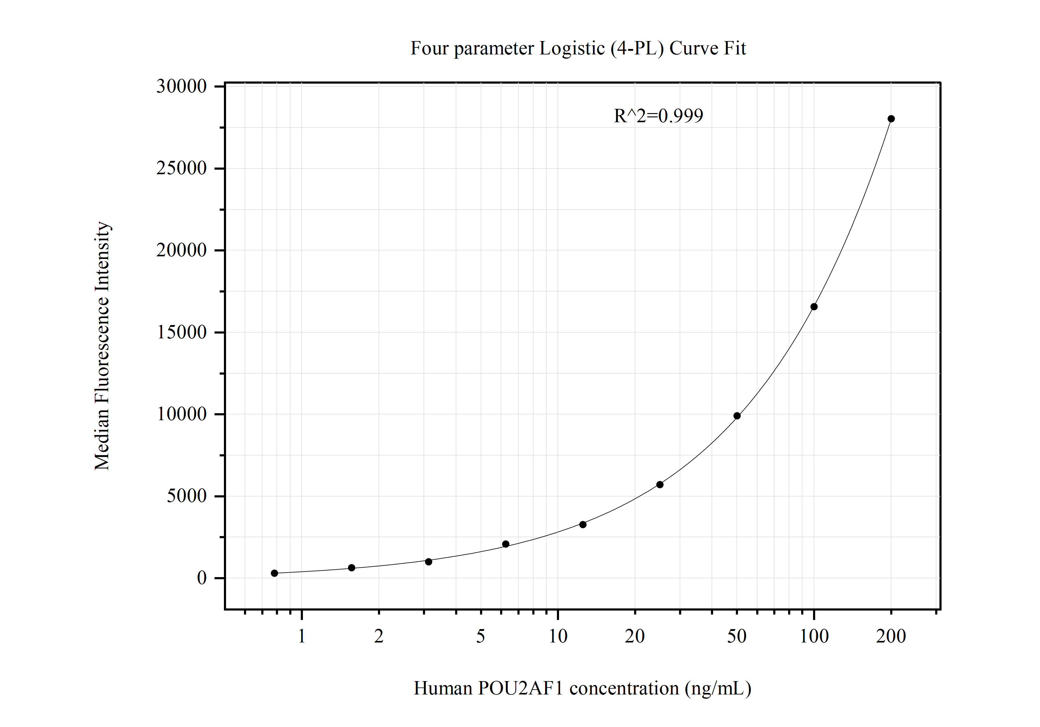 Cytometric bead array standard curve of MP51058-2