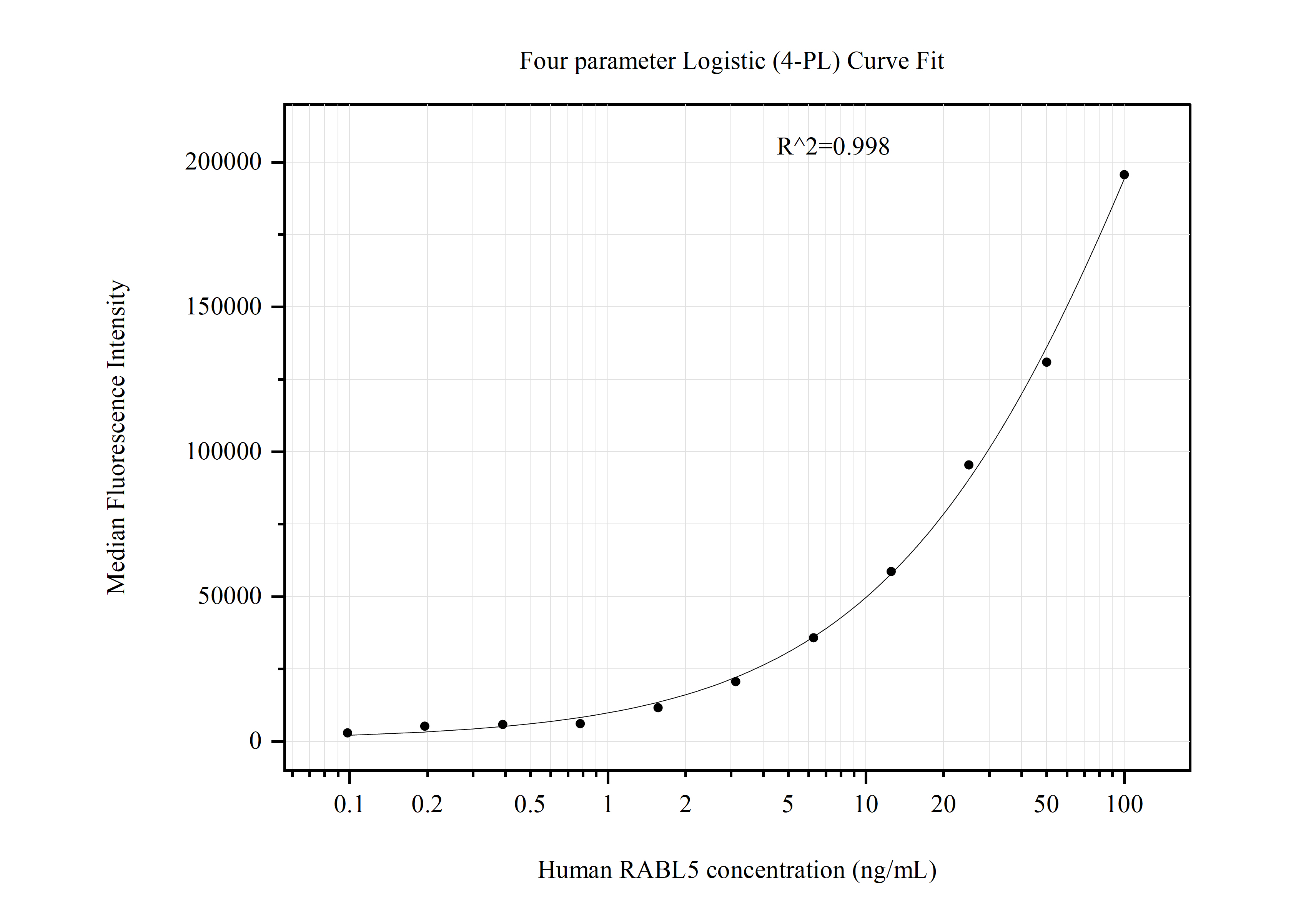 Cytometric bead array standard curve of MP51060-4