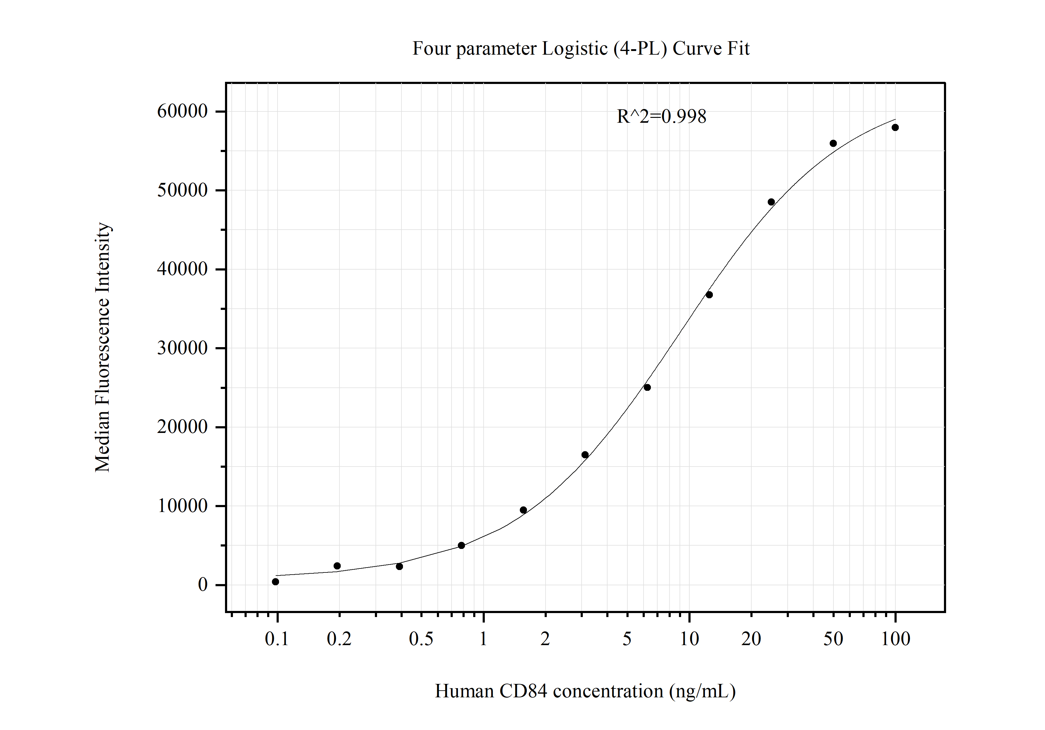 Cytometric bead array standard curve of MP51062-3