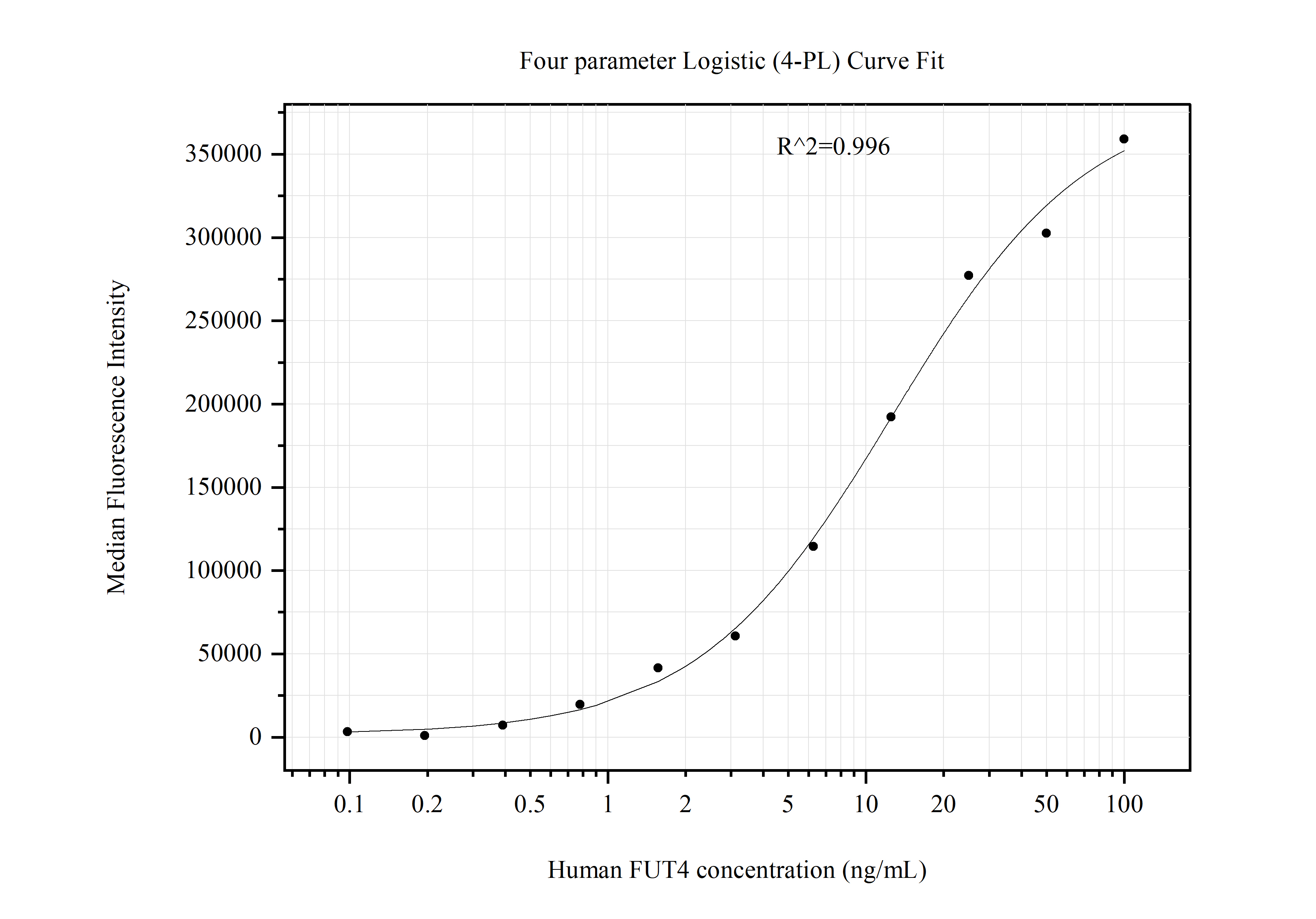 Cytometric bead array standard curve of MP51063-2