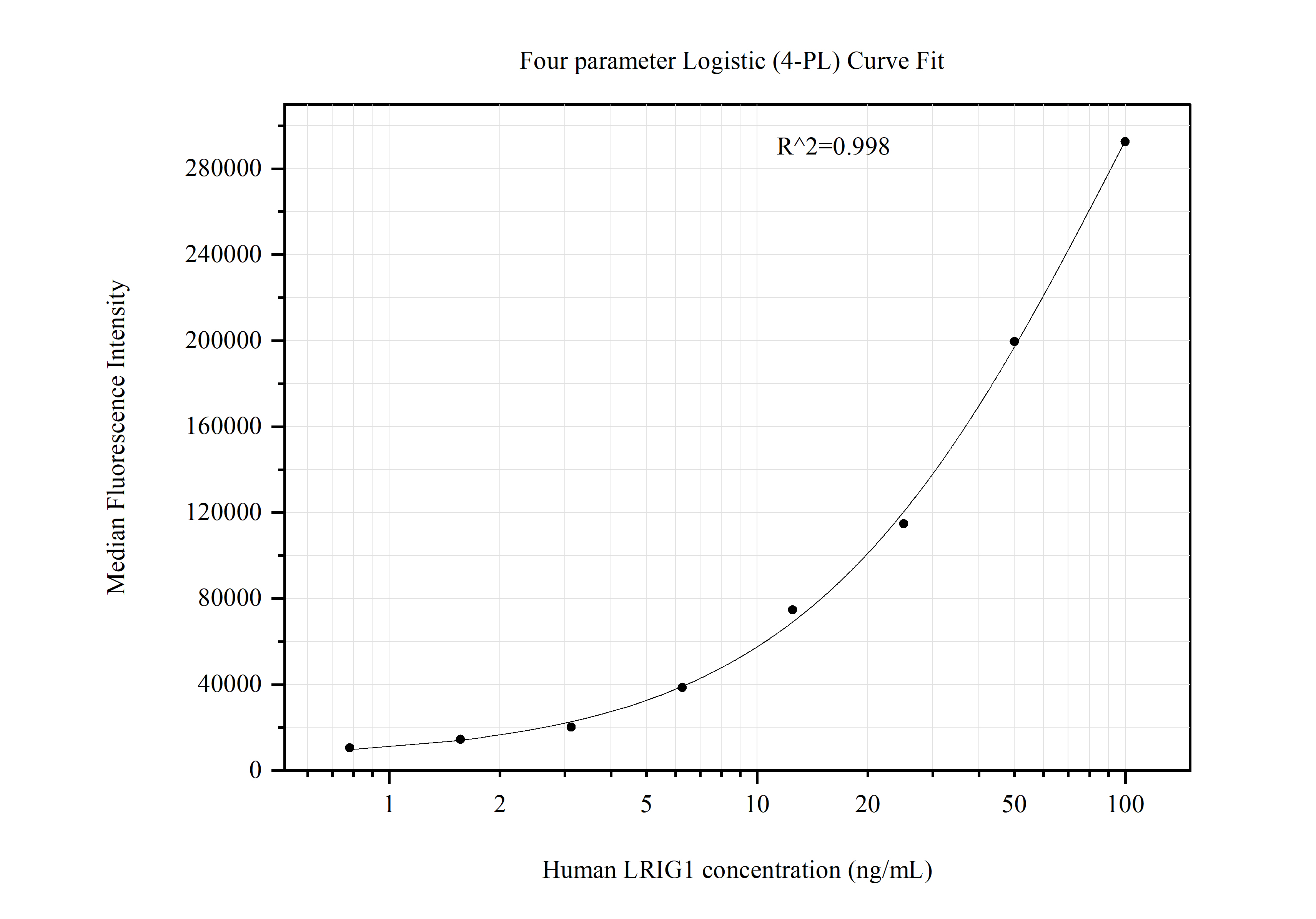 Cytometric bead array standard curve of MP51067-2