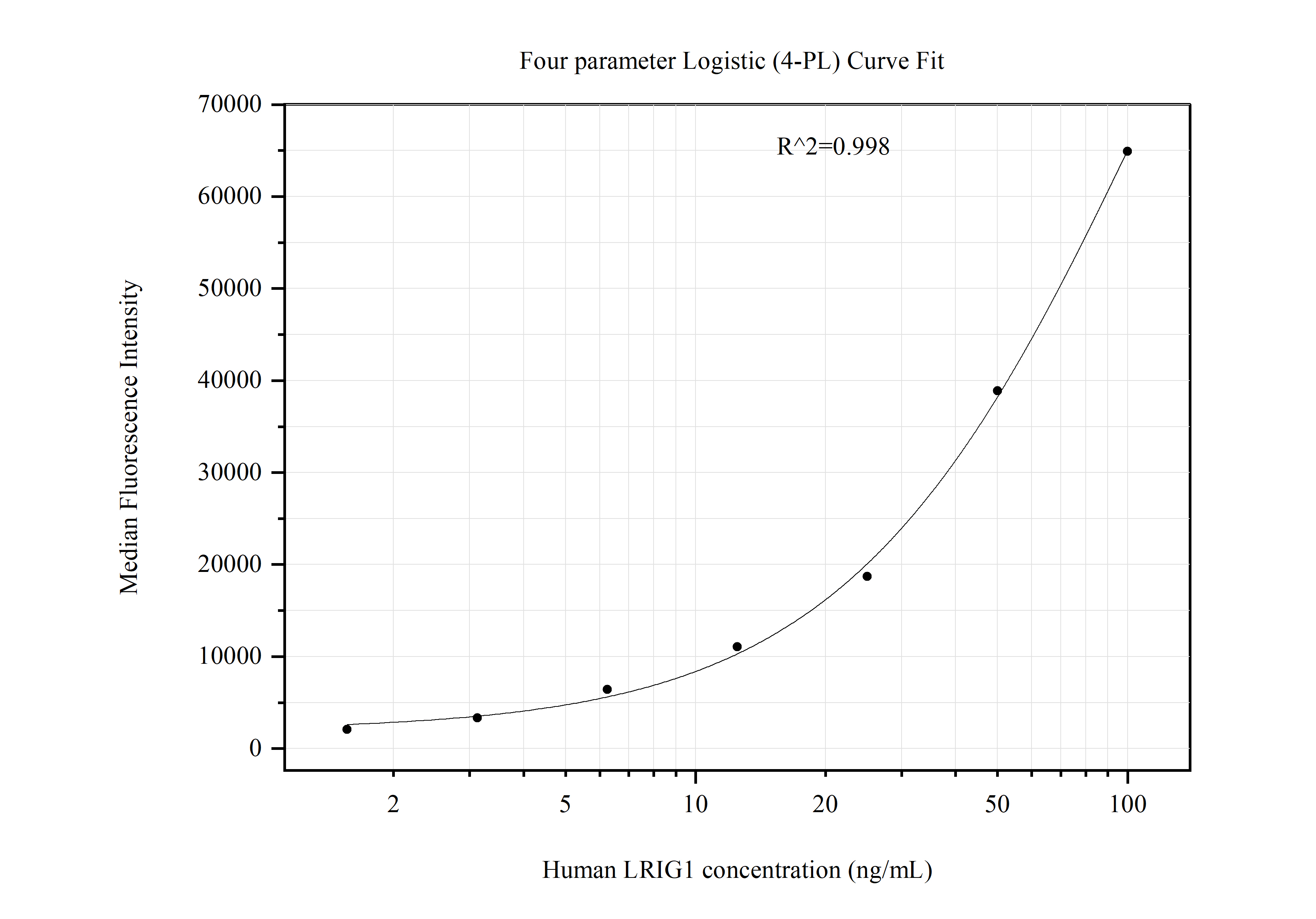 Cytometric bead array standard curve of MP51067-4