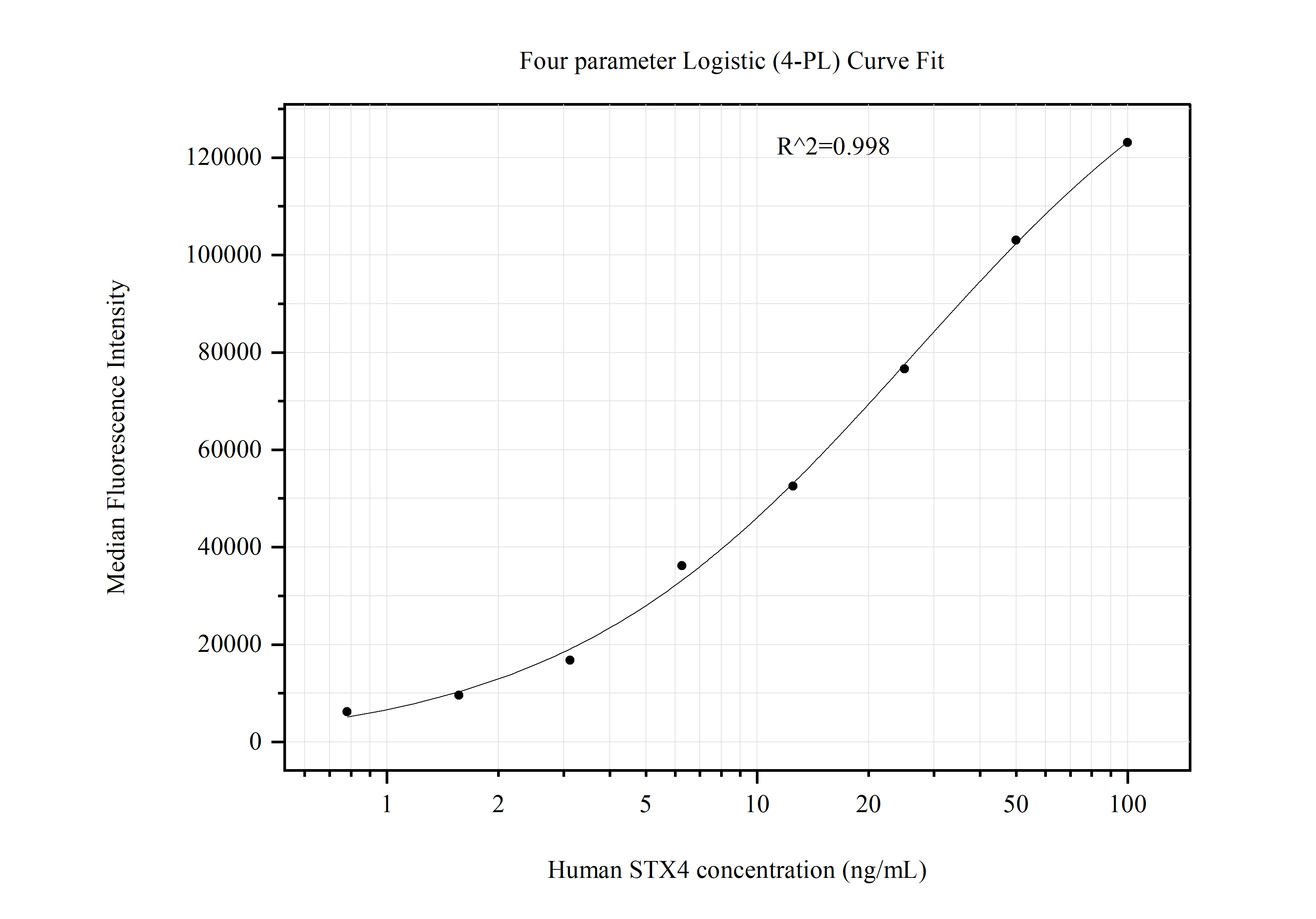 Cytometric bead array standard curve of MP51069-2, STX4 Monoclonal Matched Antibody Pair, PBS Only. Capture antibody: 68429-2-PBS. Detection antibody: 68429-4-PBS. Standard:Ag7053. Range: 0.781-100 ng/mL.  