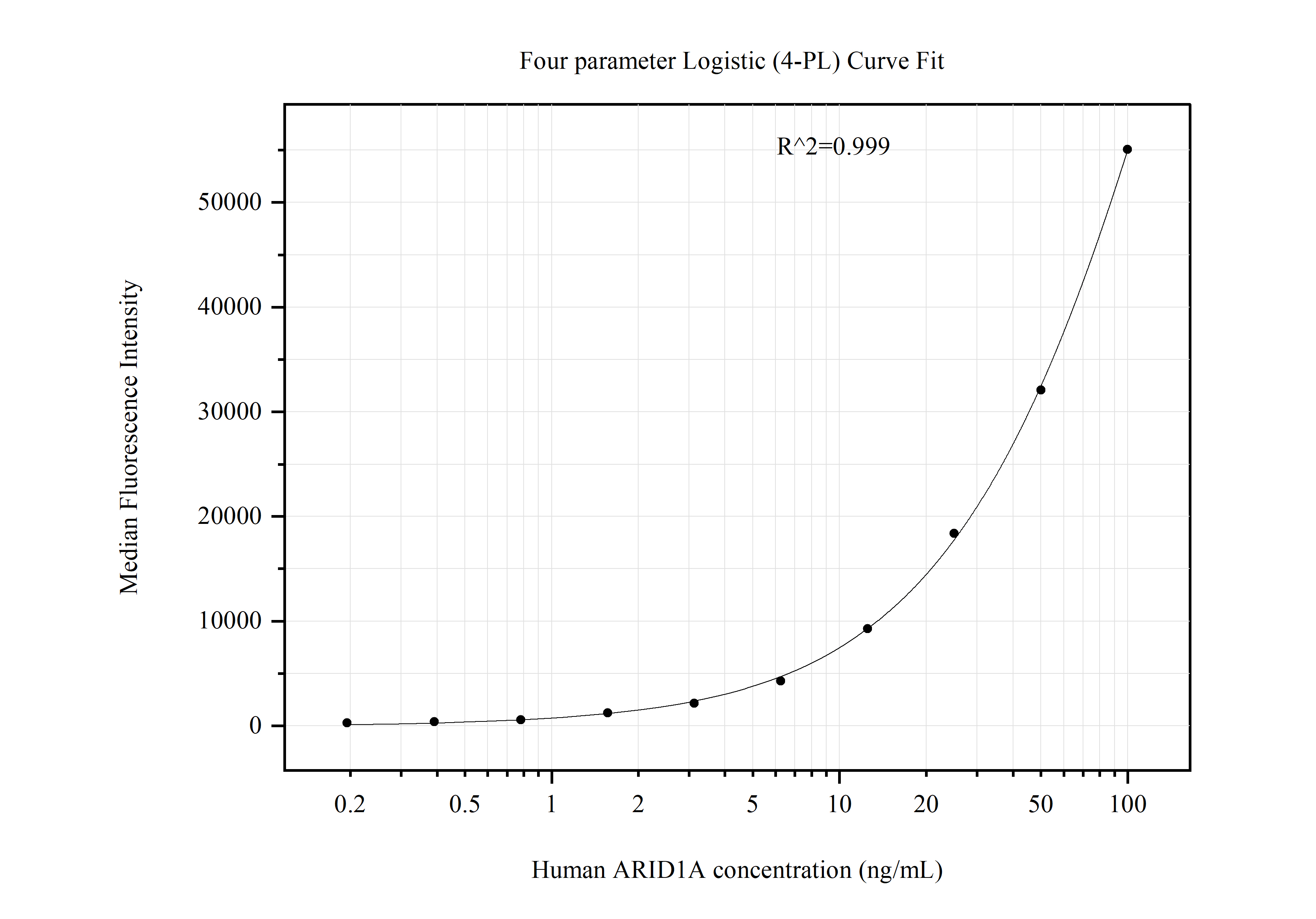 Cytometric bead array standard curve of MP51070-1, ARID1A Monoclonal Matched Antibody Pair, PBS Only. Capture antibody: 60740-1-PBS. Detection antibody: 60740-2-PBS. Standard:Ag30847. Range: 0.195-100 ng/mL.  