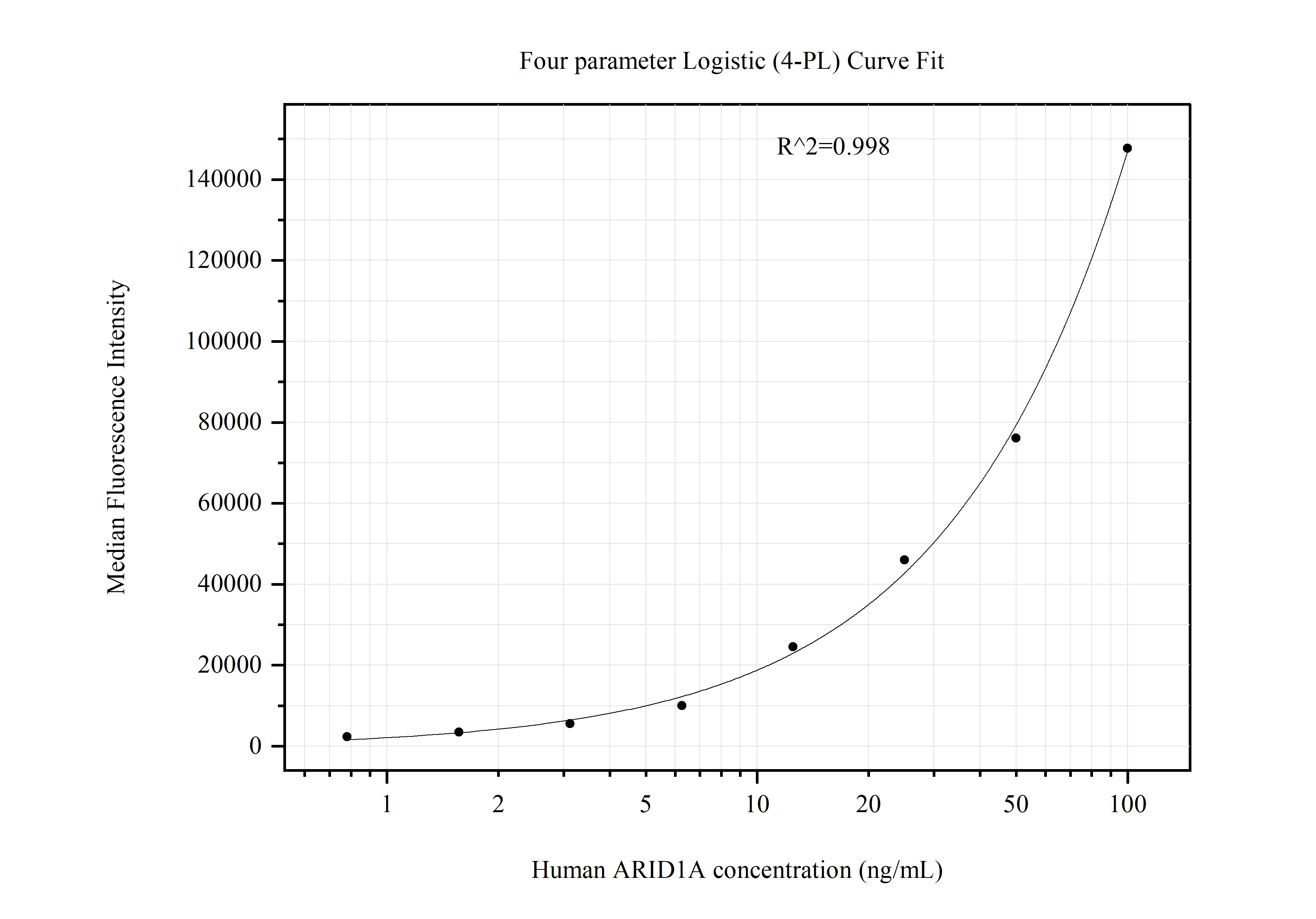 Cytometric bead array standard curve of MP51070-2, ARID1A Monoclonal Matched Antibody Pair, PBS Only. Capture antibody: 60740-1-PBS. Detection antibody: 60740-3-PBS. Standard:Ag30847. Range: 0.781-100 ng/mL.  