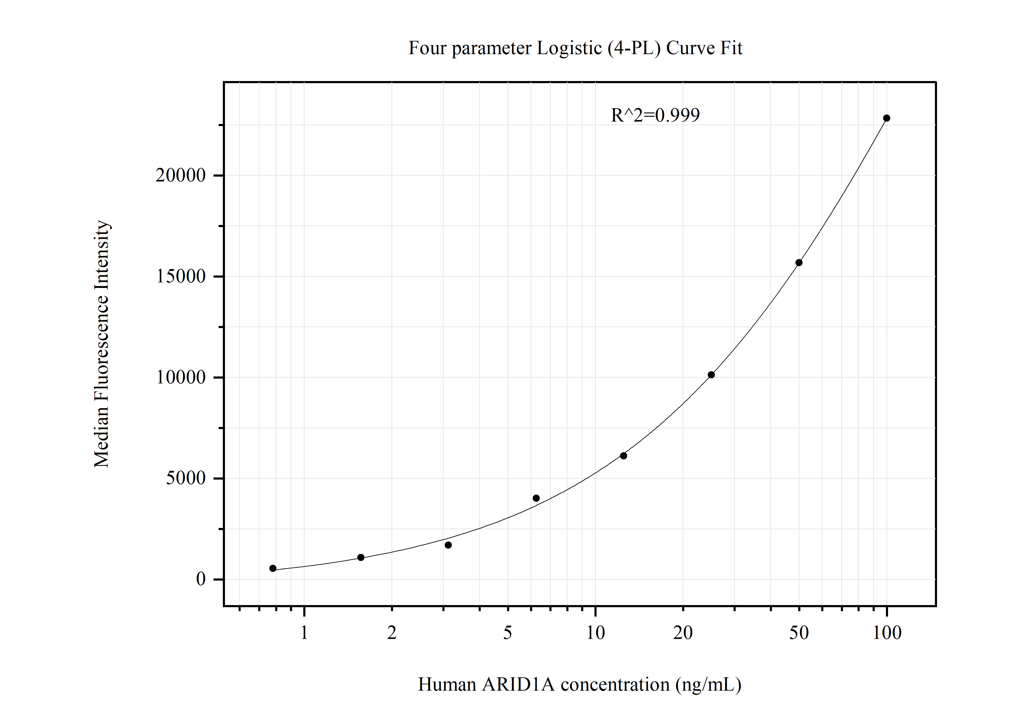 Cytometric bead array standard curve of MP51070-3, ARID1A Monoclonal Matched Antibody Pair, PBS Only. Capture antibody: 60740-1-PBS. Detection antibody: 60740-4-PBS. Standard:Ag30847. Range: 0.781-100 ng/mL.  