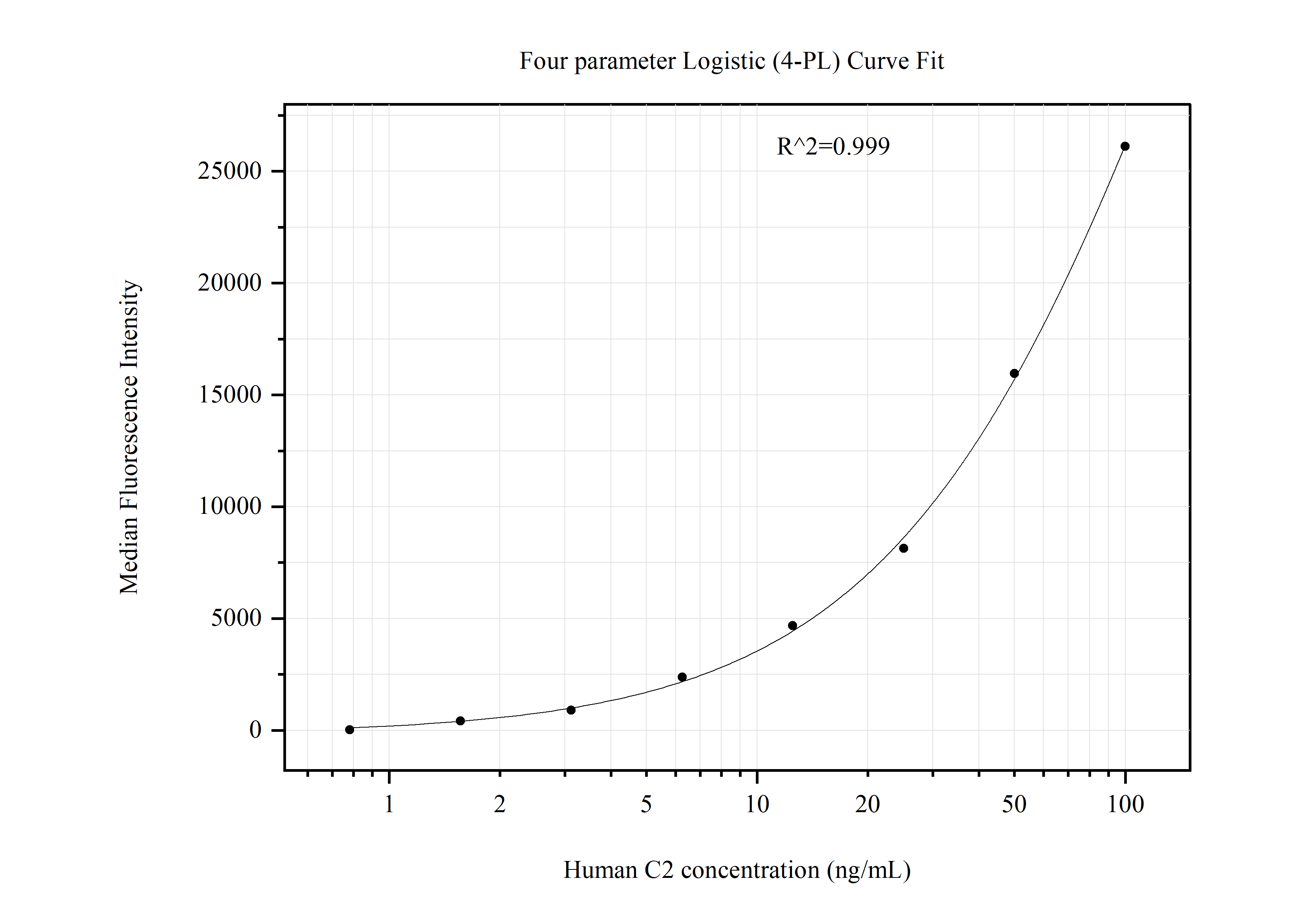 Cytometric bead array standard curve of MP51071-1