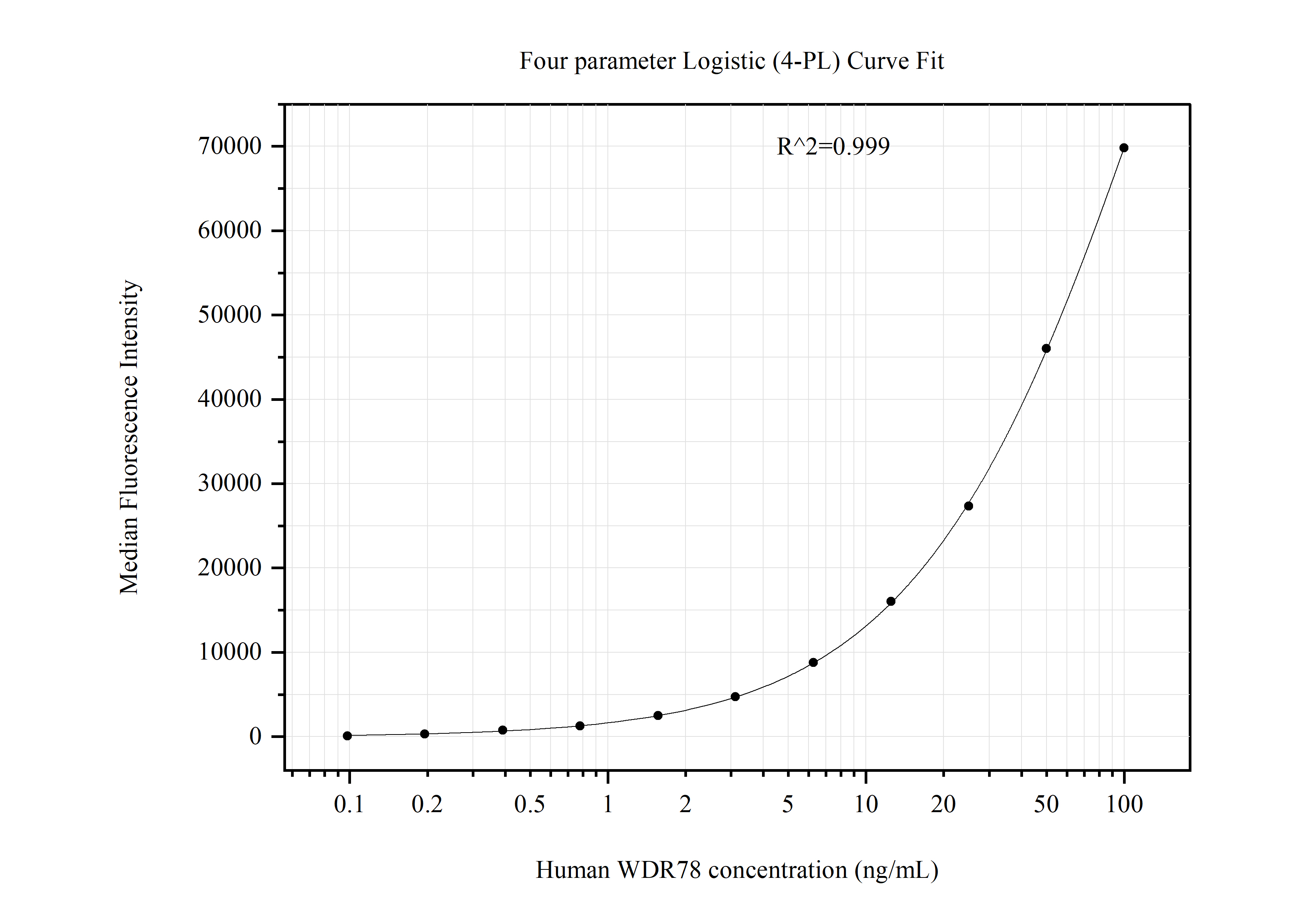 Cytometric bead array standard curve of MP51072-1