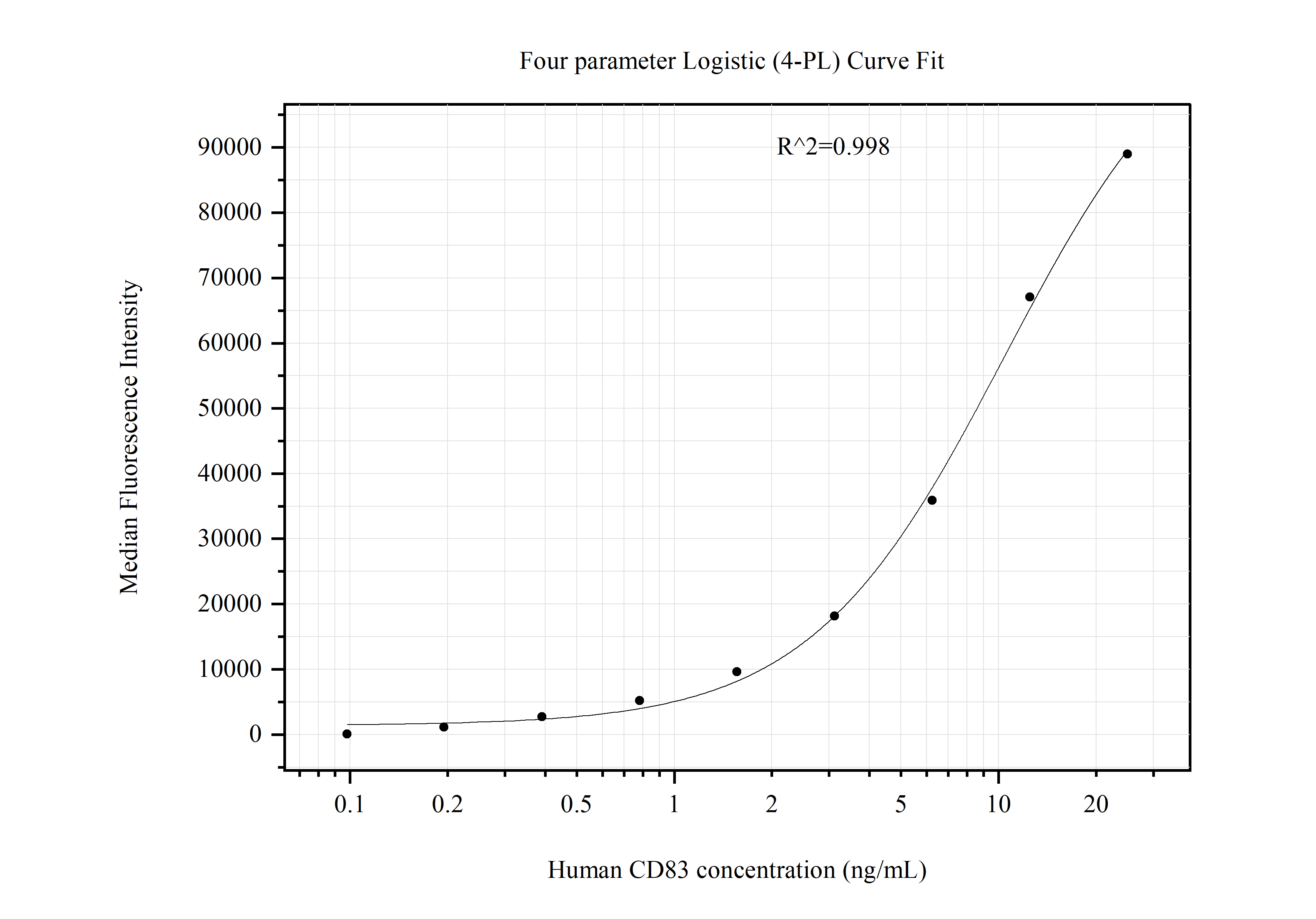 Cytometric bead array standard curve of MP51077-1, CD83 Monoclonal Matched Antibody Pair, PBS Only. Capture antibody: 60744-1-PBS. Detection antibody: 60744-2-PBS. Standard:Ag27435. Range: 0.098-25 ng/mL.  